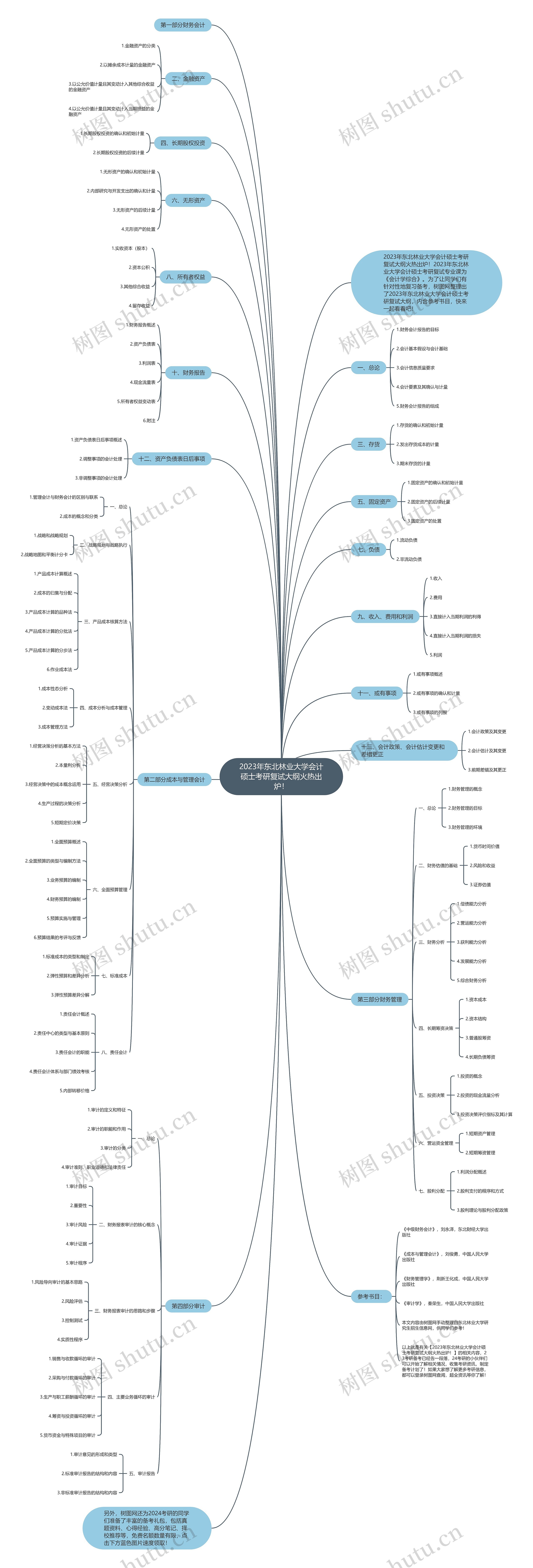 2023年东北林业大学会计硕士考研复试大纲火热出炉！思维导图