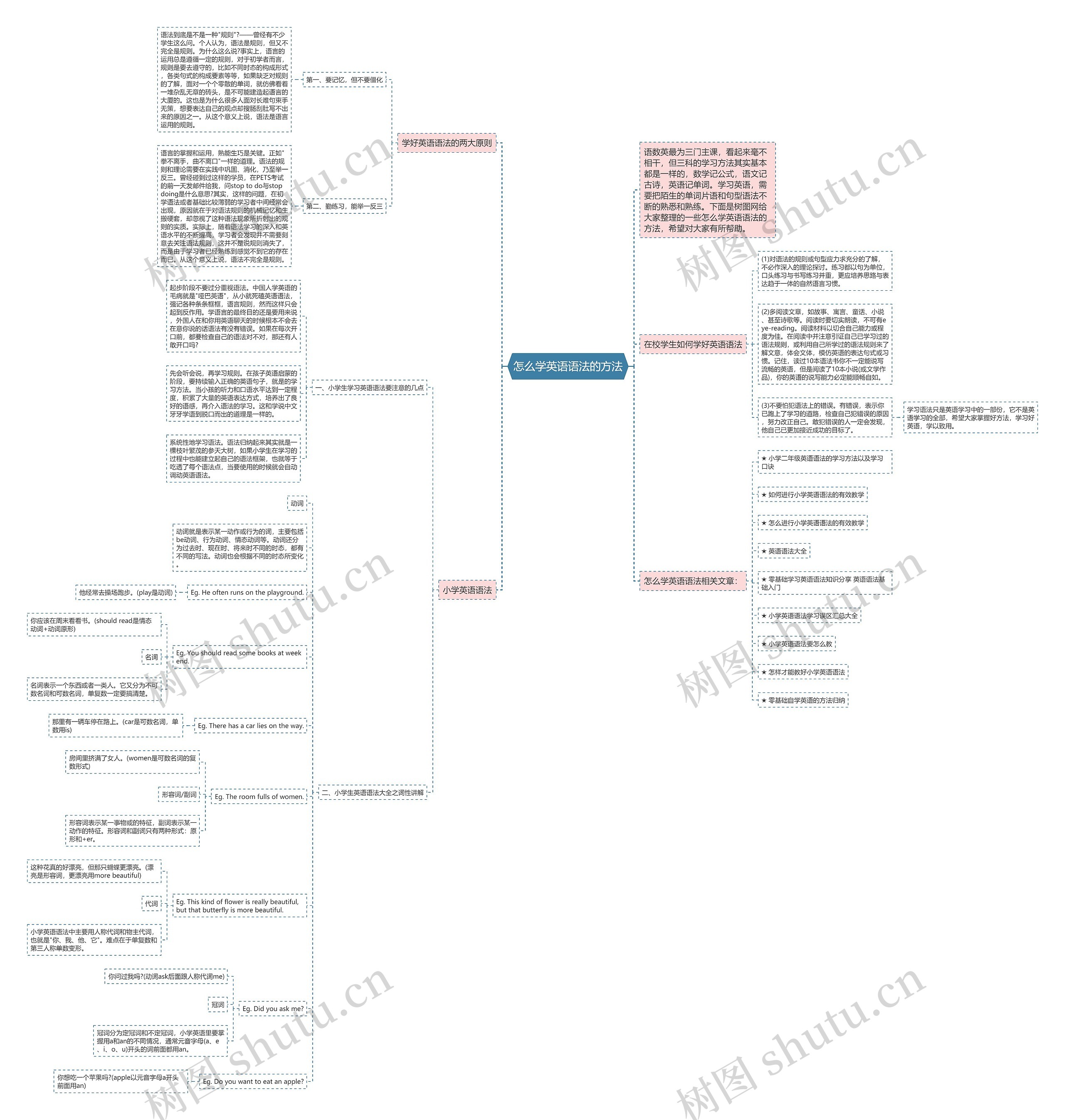 怎么学英语语法的方法思维导图