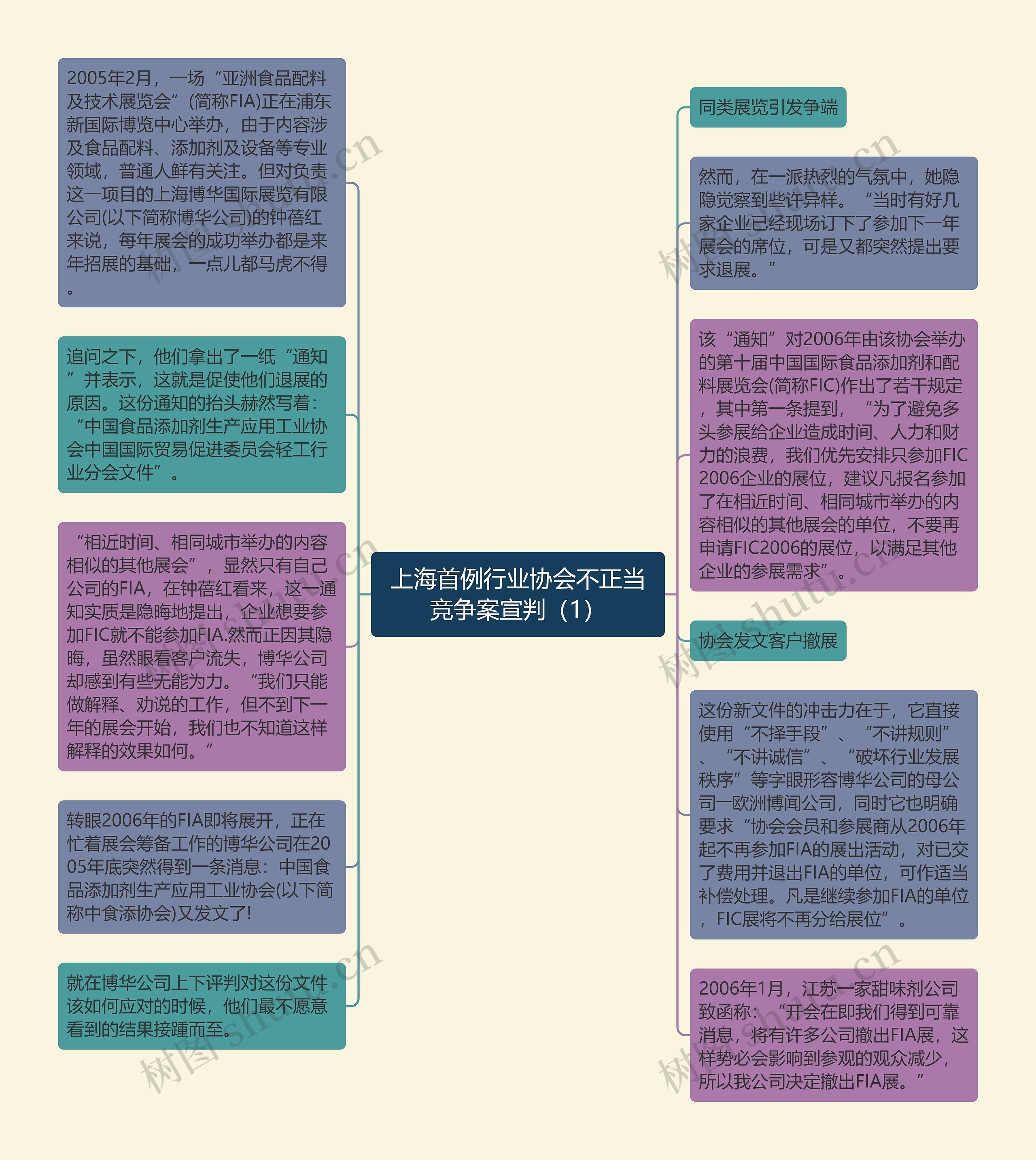 上海首例行业协会不正当竞争案宣判（1）思维导图