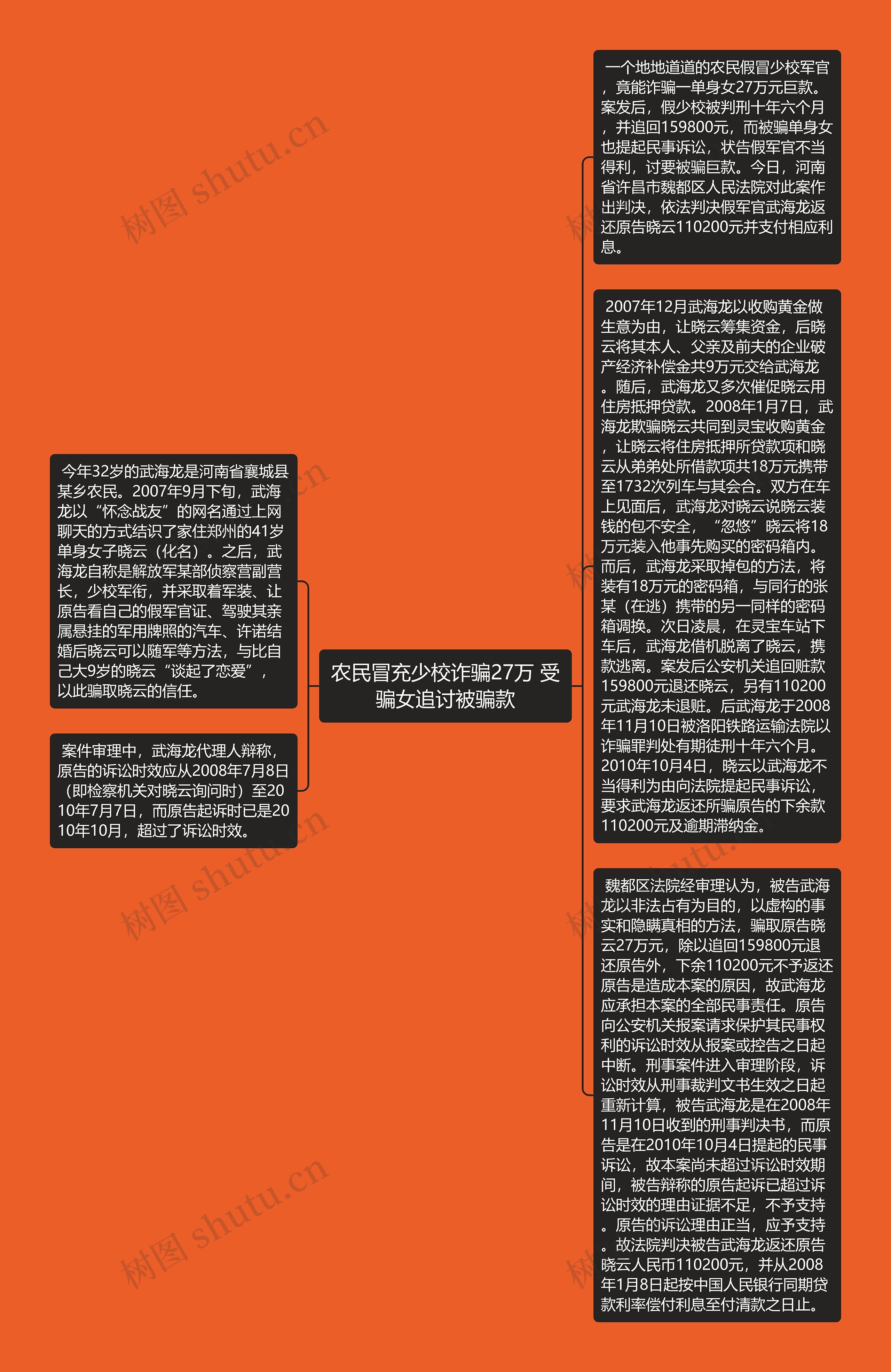 农民冒充少校诈骗27万 受骗女追讨被骗款