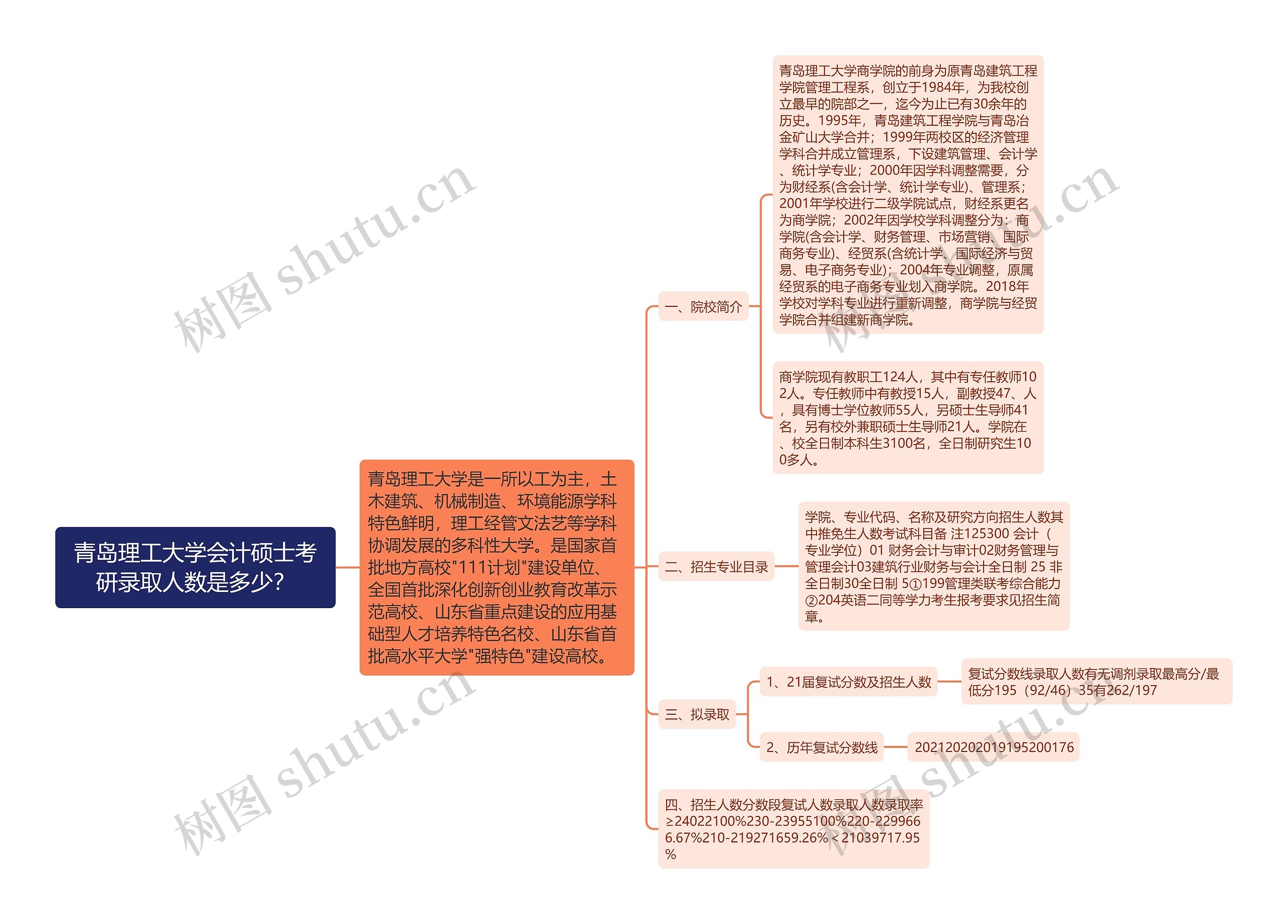 青岛理工大学会计硕士考研录取人数是多少？思维导图