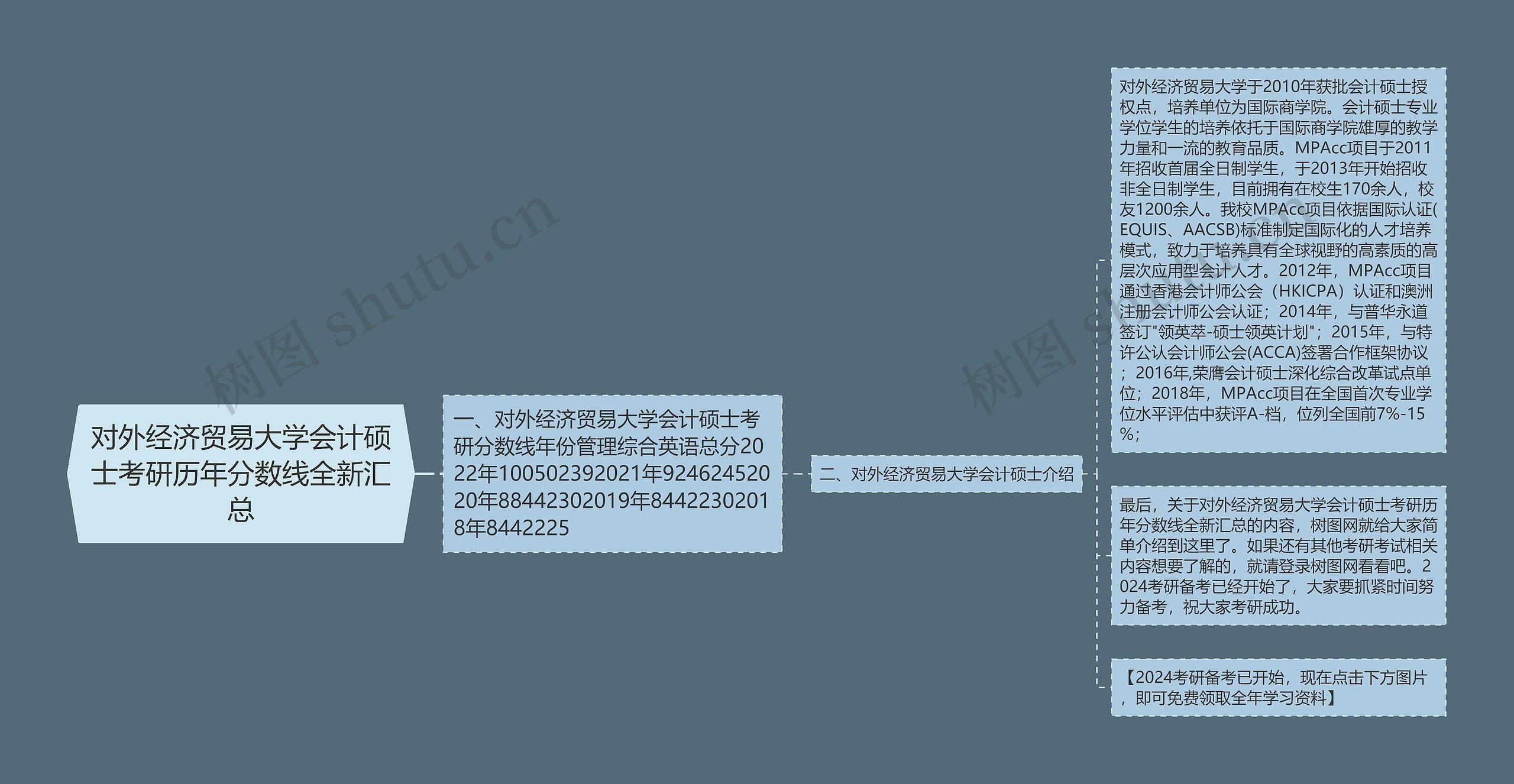 对外经济贸易大学会计硕士考研历年分数线全新汇总思维导图