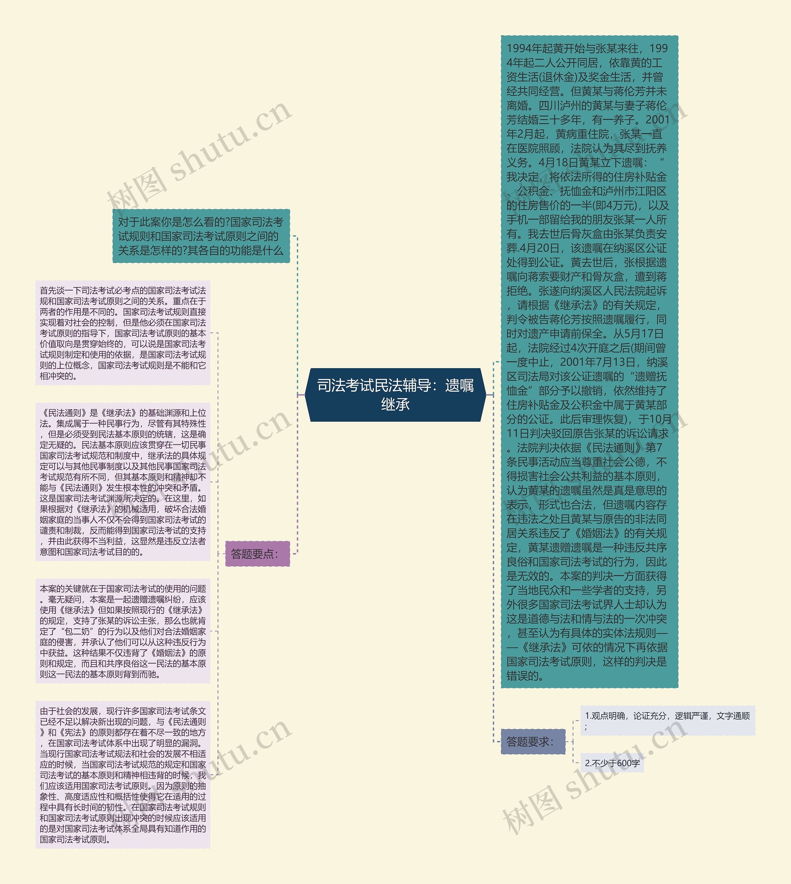 司法考试民法辅导：遗嘱继承思维导图