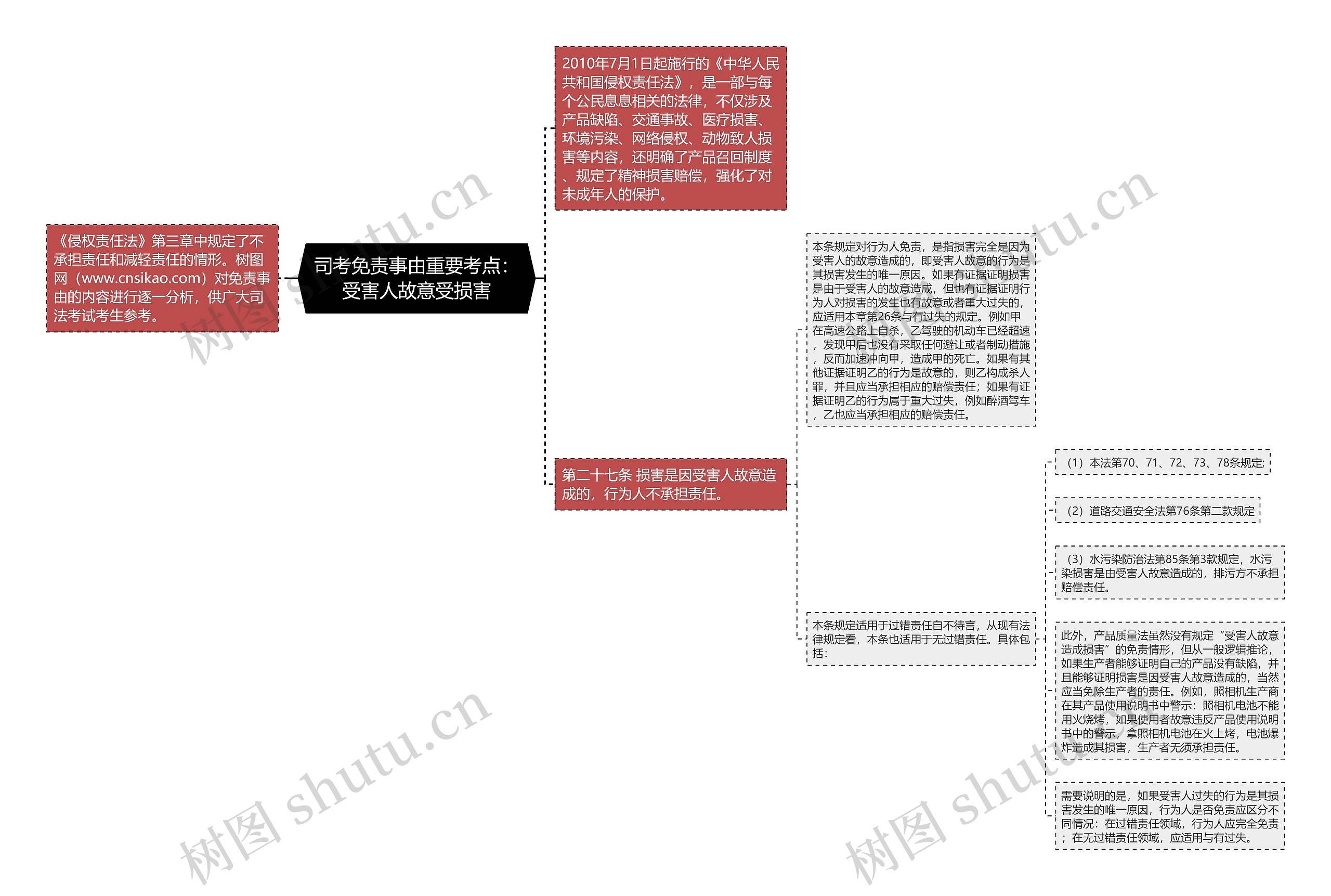 司考免责事由重要考点：受害人故意受损害