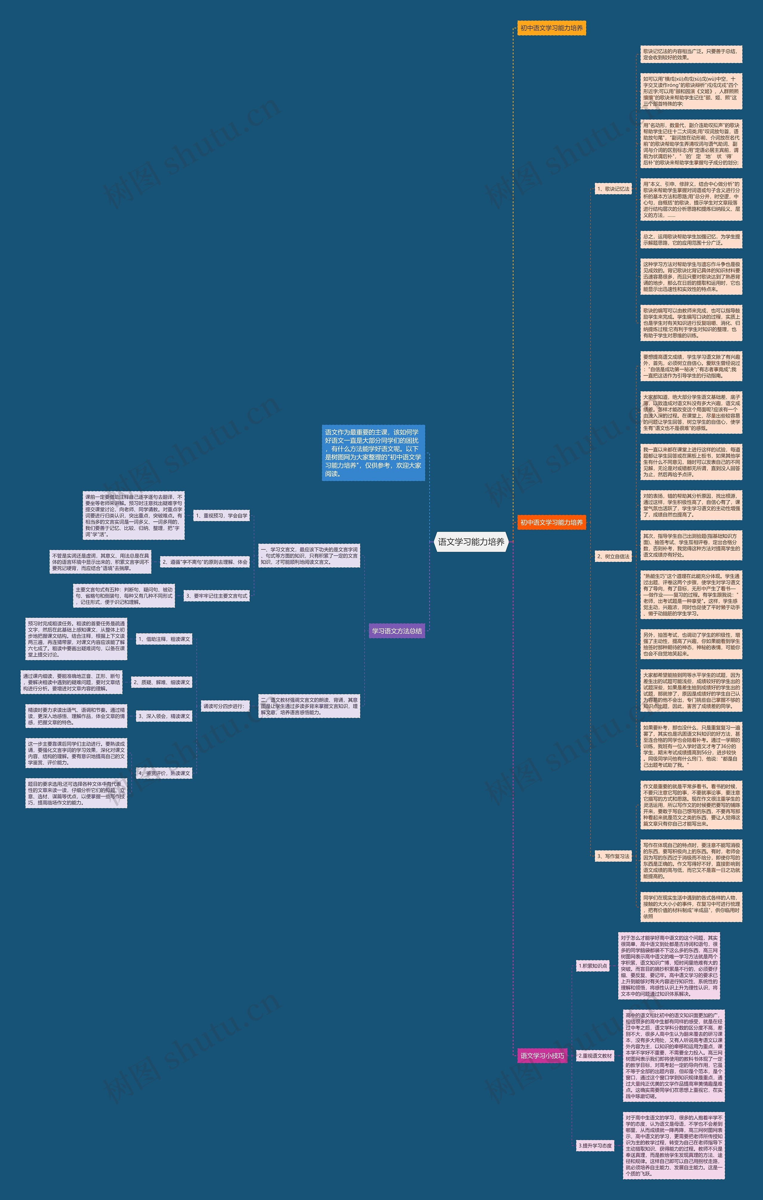 语文学习能力培养思维导图