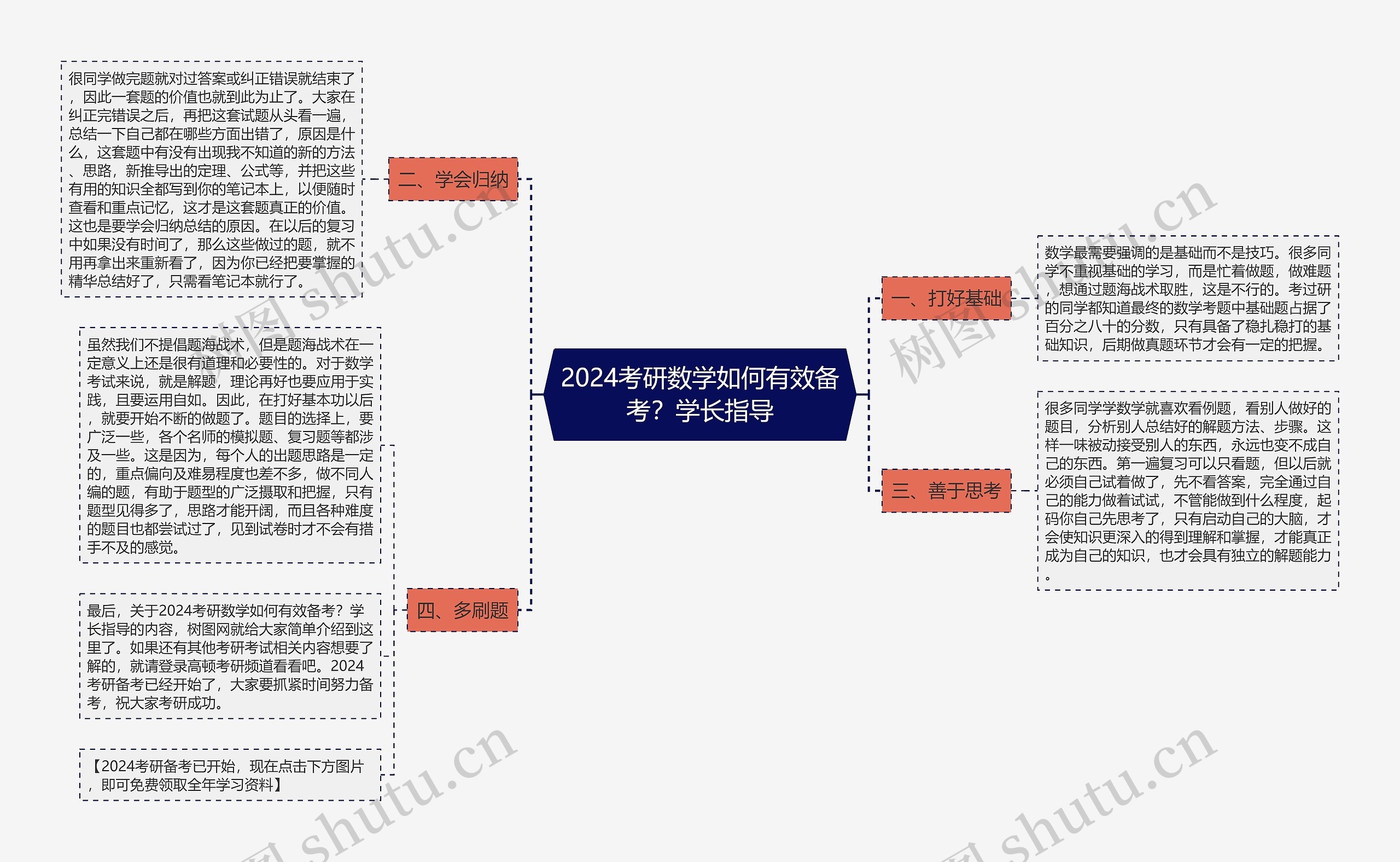 2024考研数学如何有效备考？学长指导思维导图