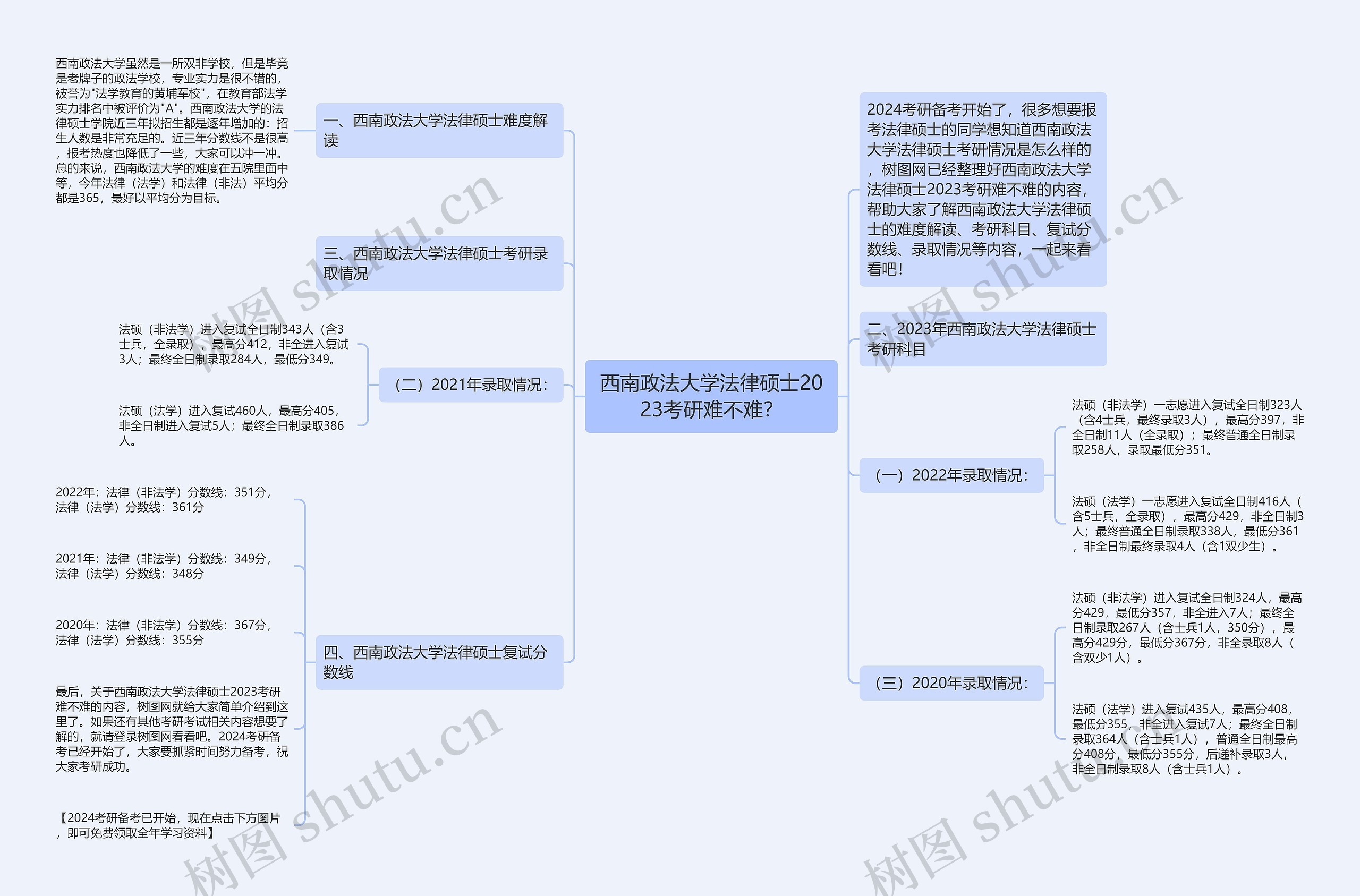 西南政法大学法律硕士2023考研难不难？