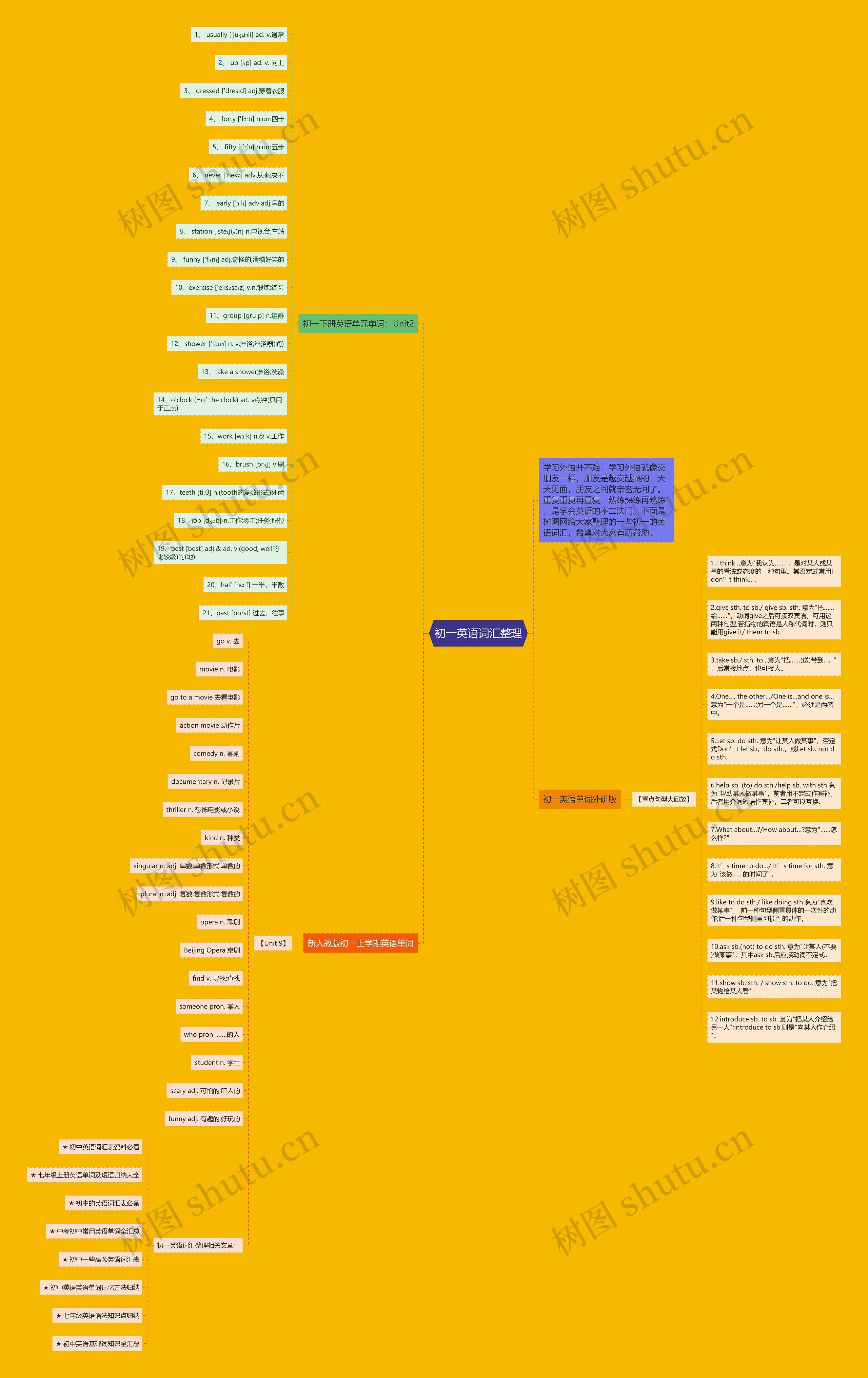 初一英语词汇整理思维导图