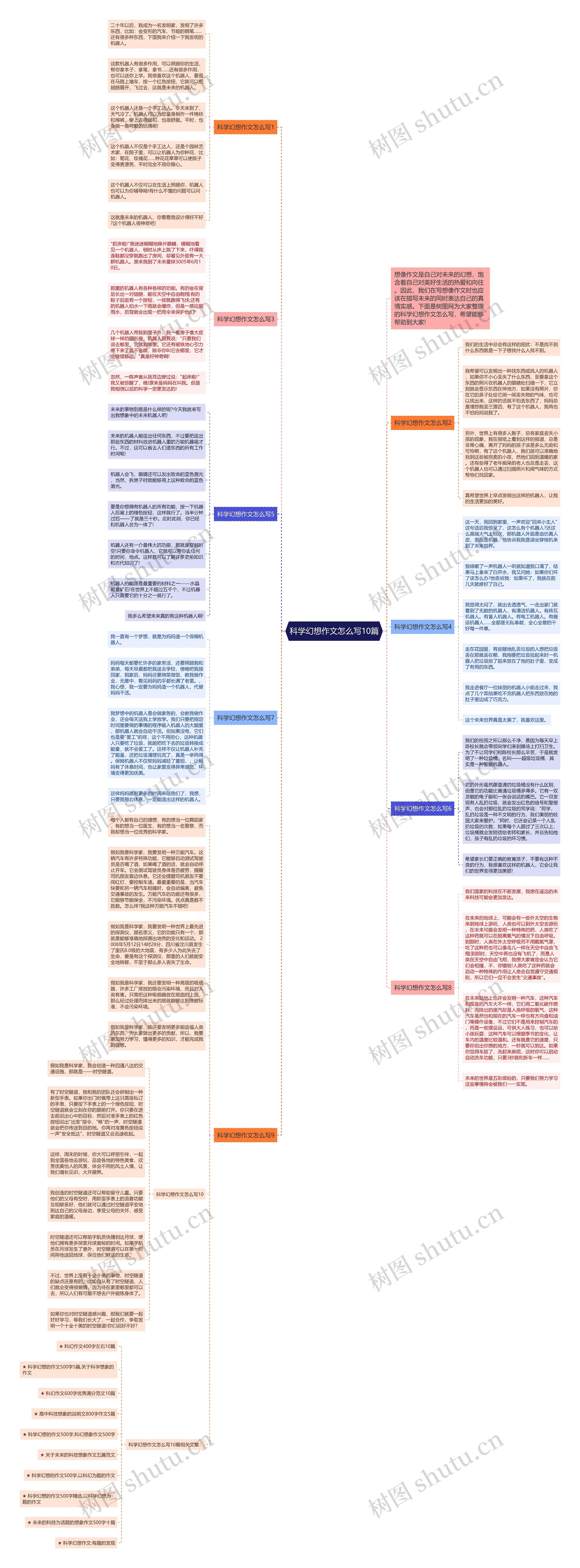 科学幻想作文怎么写10篇思维导图