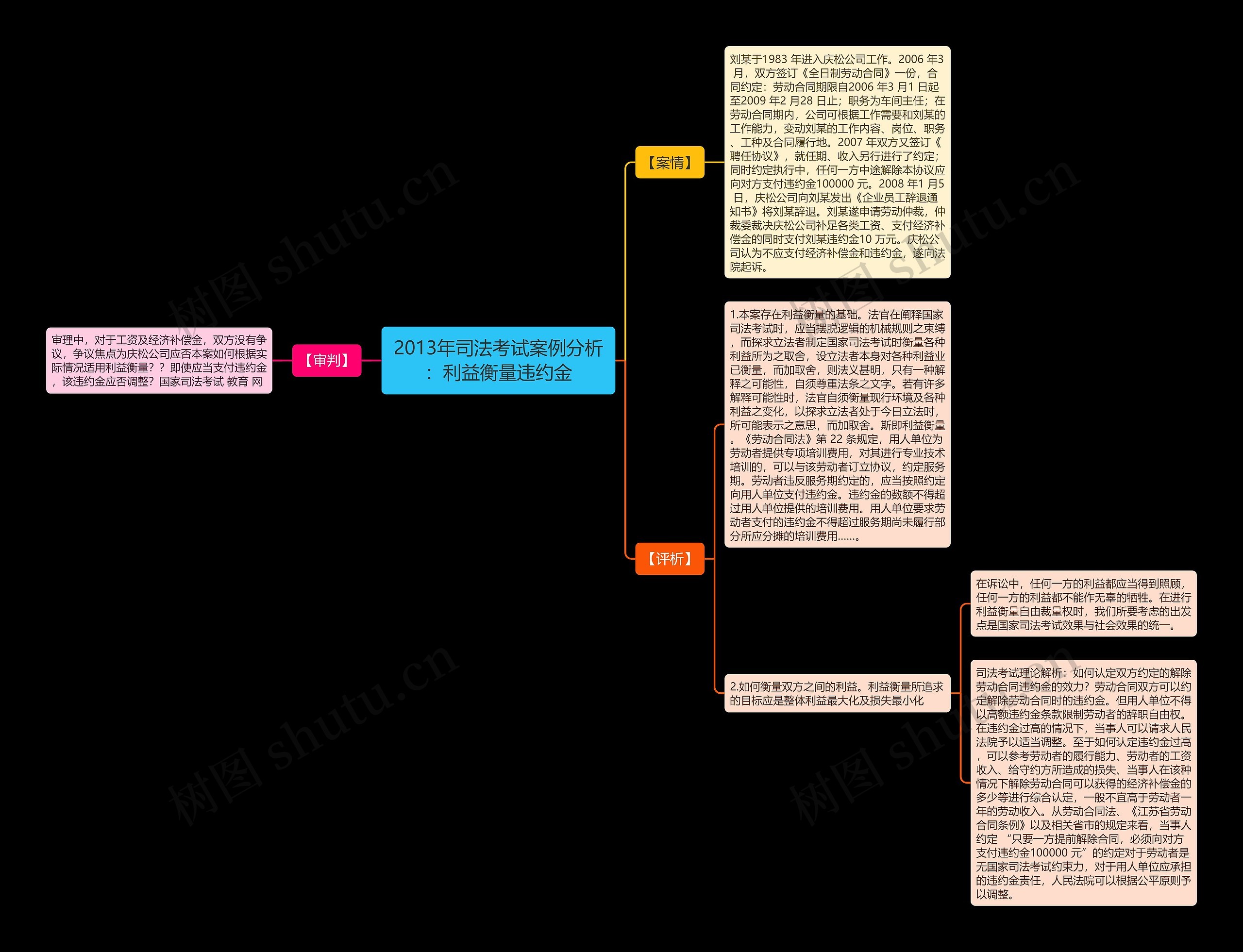 2013年司法考试案例分析：利益衡量违约金思维导图