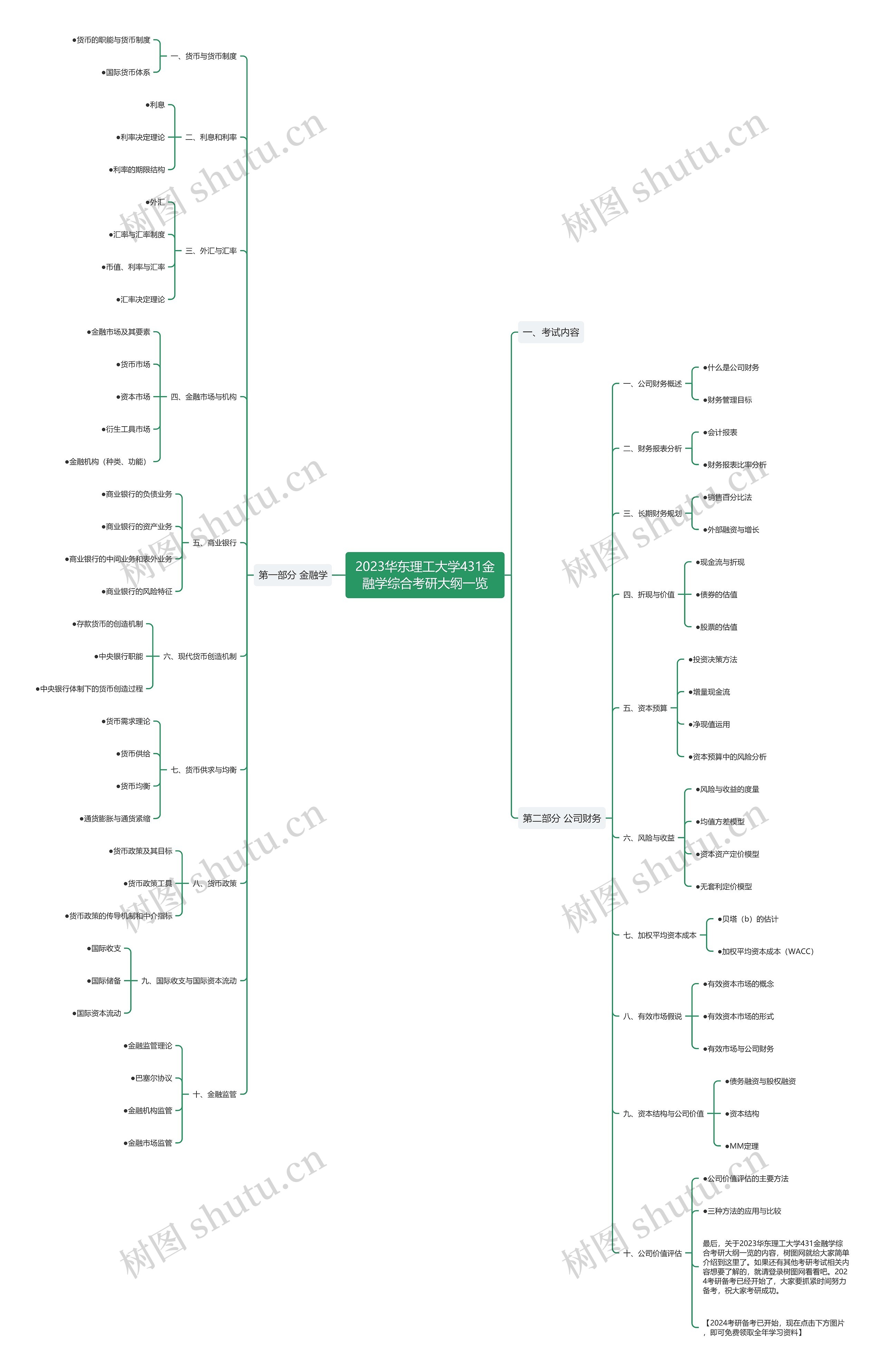 2023华东理工大学431金融学综合考研大纲一览思维导图