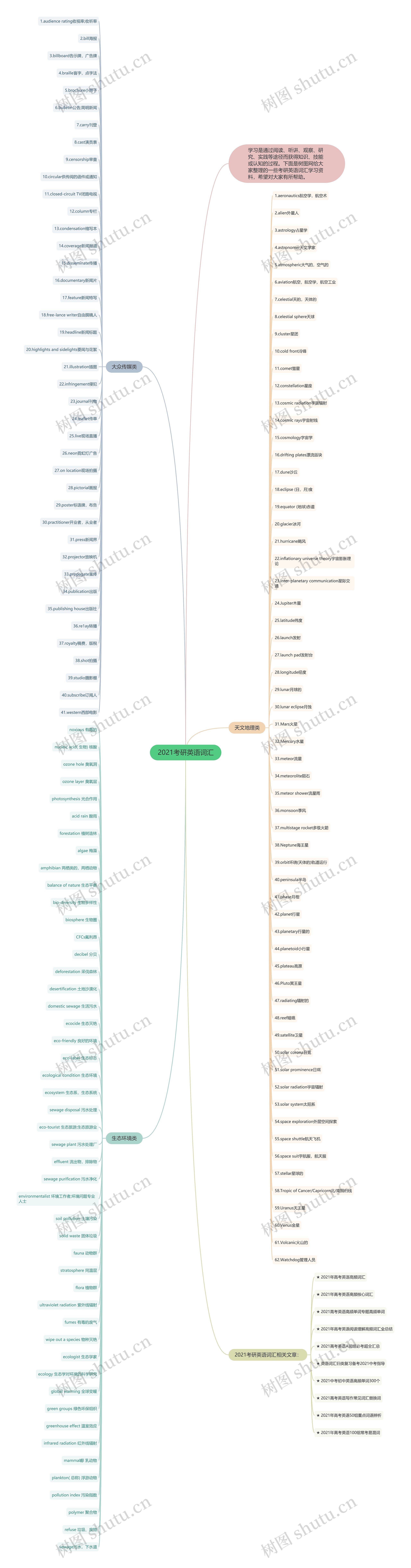 2021考研英语词汇思维导图