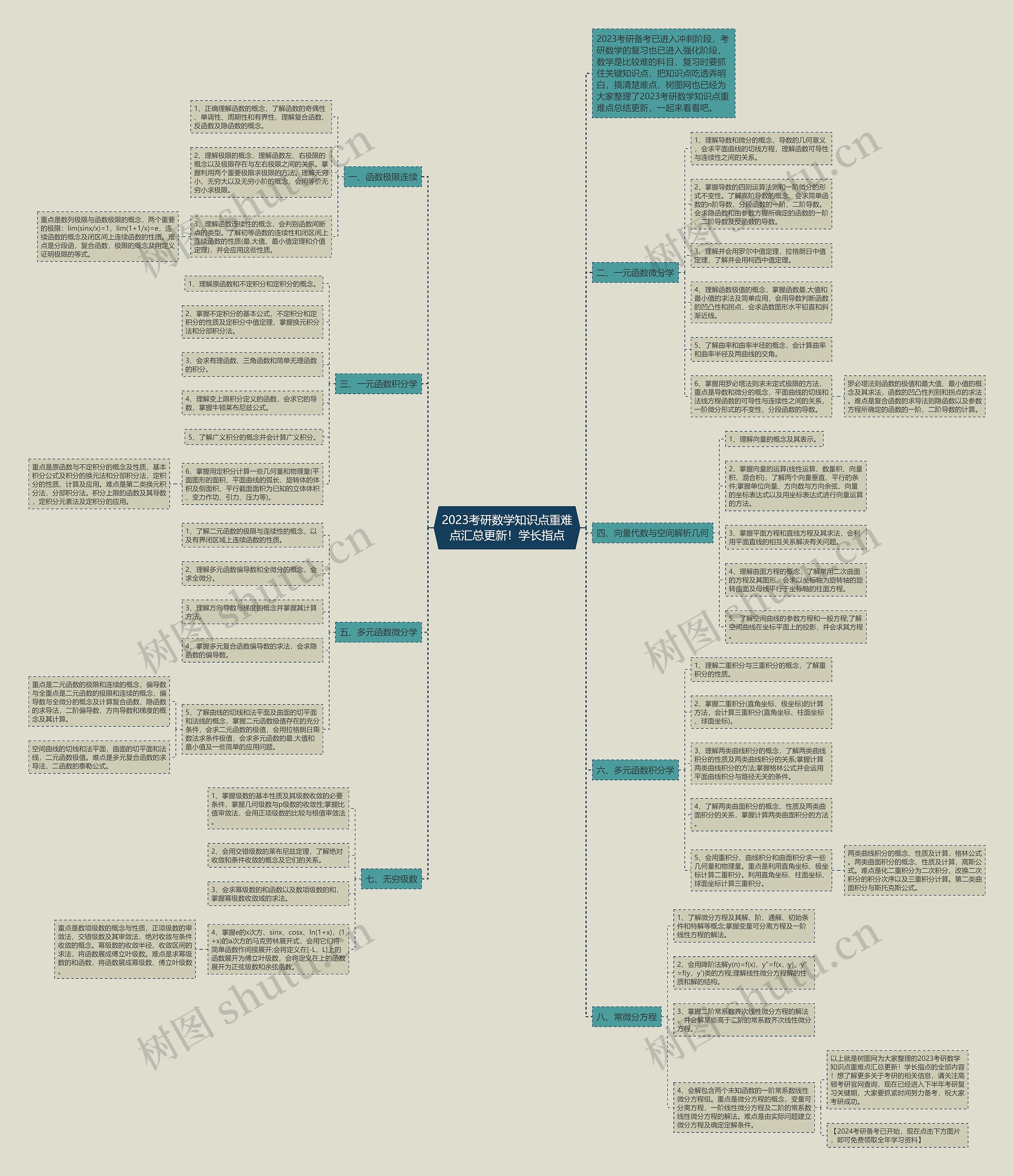2023考研数学知识点重难点汇总更新！学长指点
