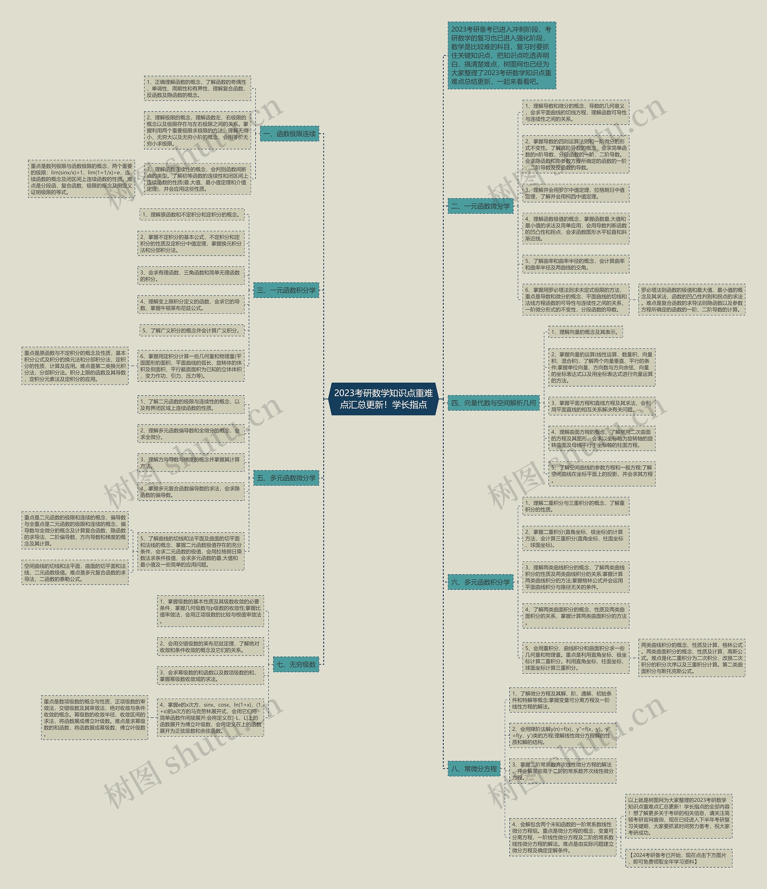 2023考研数学知识点重难点汇总更新!学长指点 2023考研数学知识点重难点汇总更新!学长指点