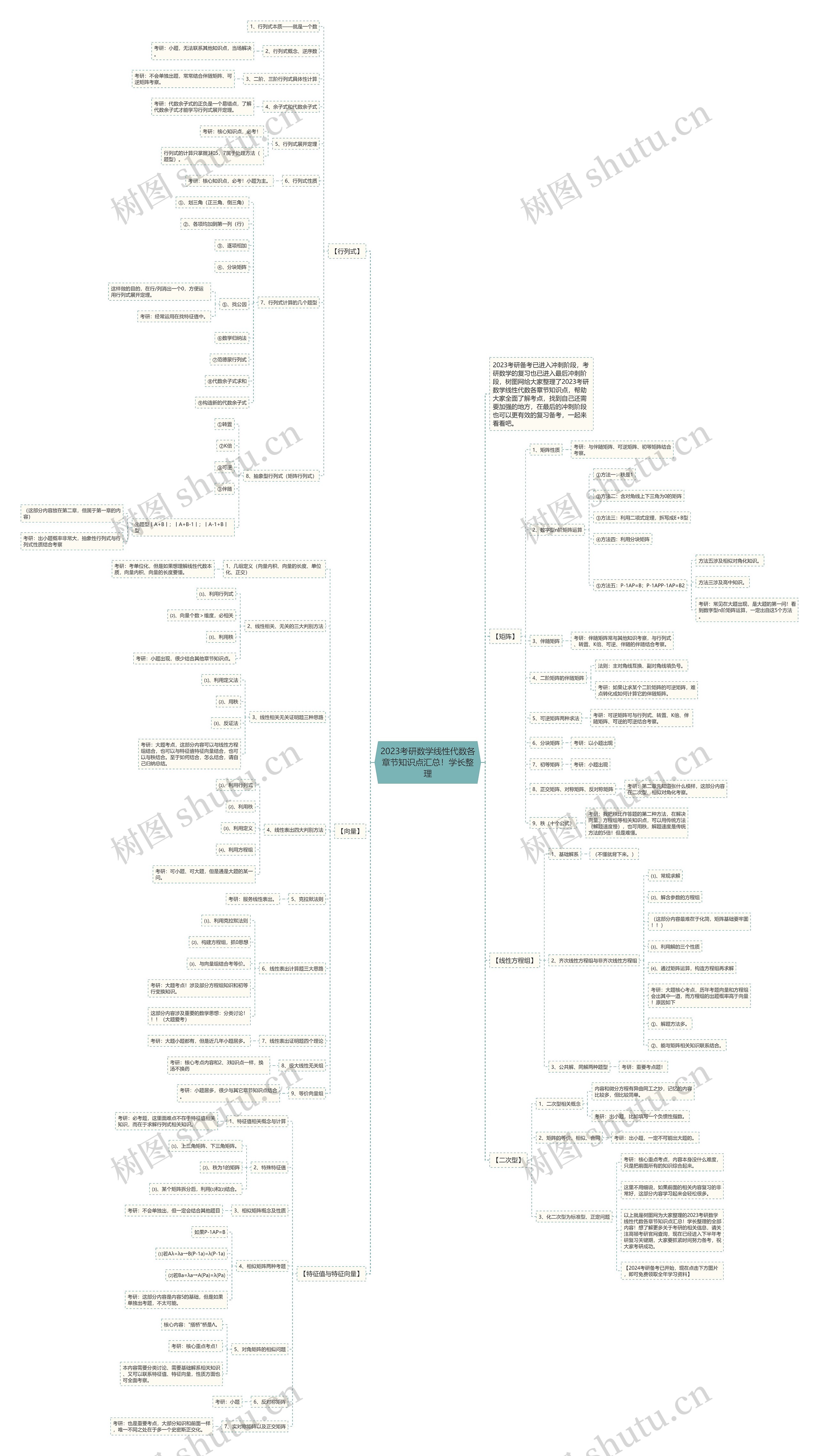 2023考研数学线性代数各章节知识点汇总！学长整理思维导图