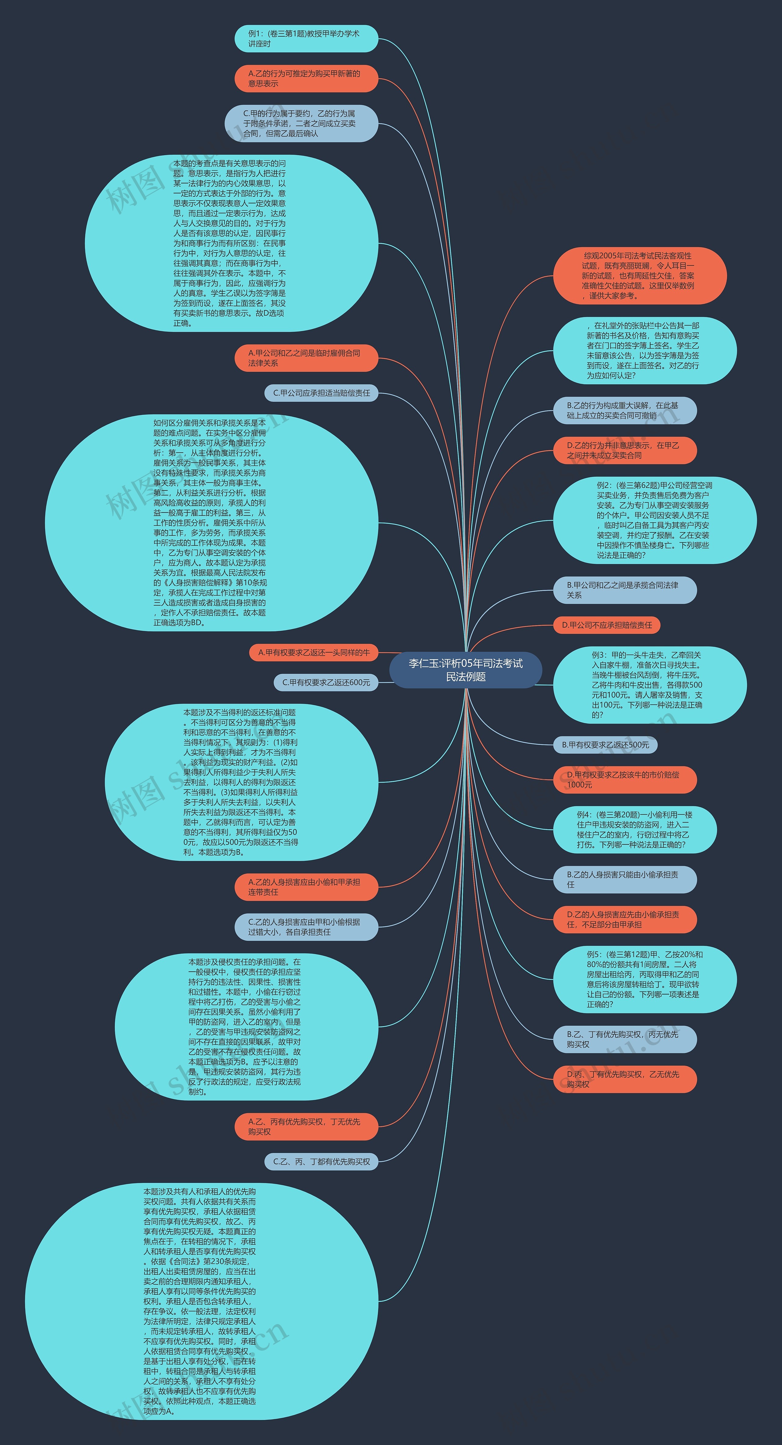 李仁玉:评析05年司法考试民法例题思维导图