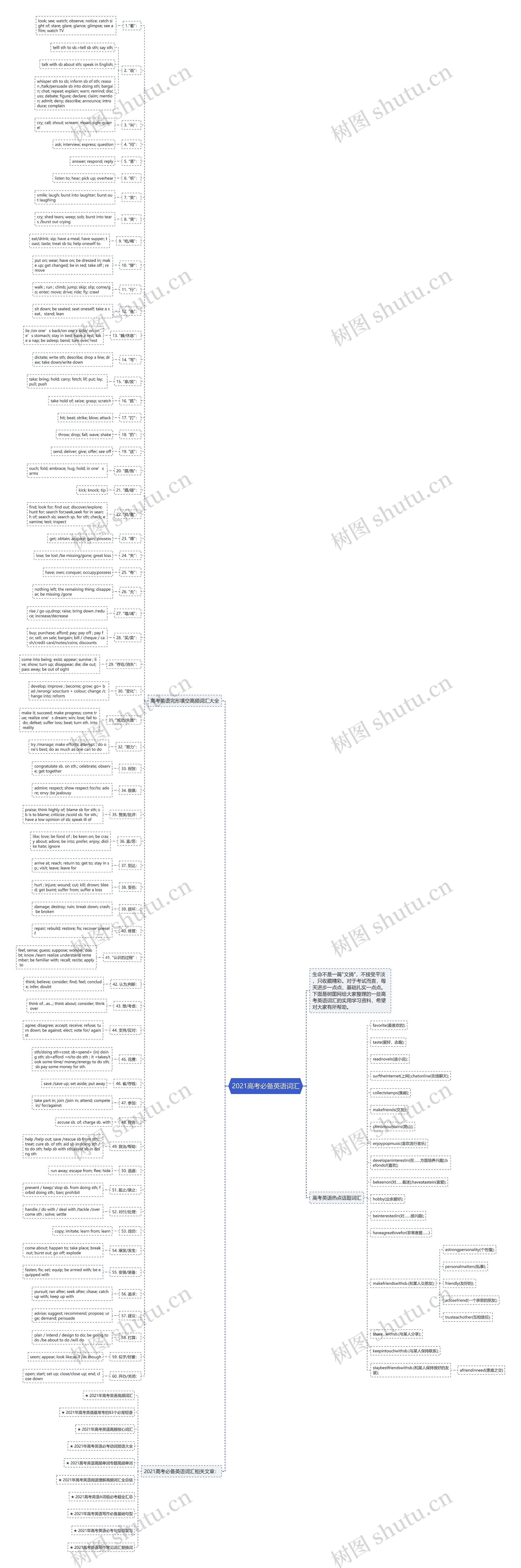 2021高考必备英语词汇思维导图