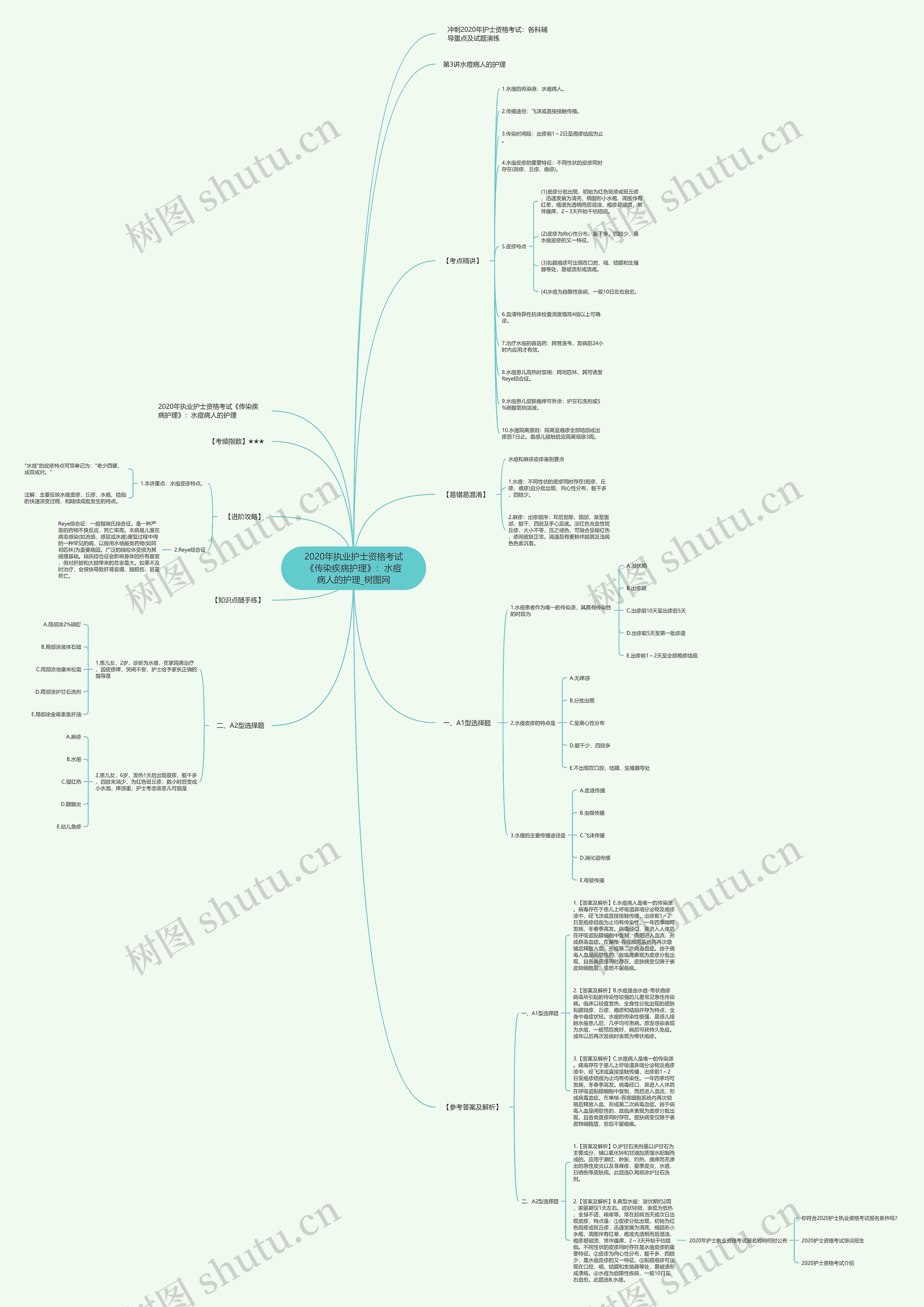 2020年执业护士资格考试《传染疾病护理》：水痘病人的护理思维导图