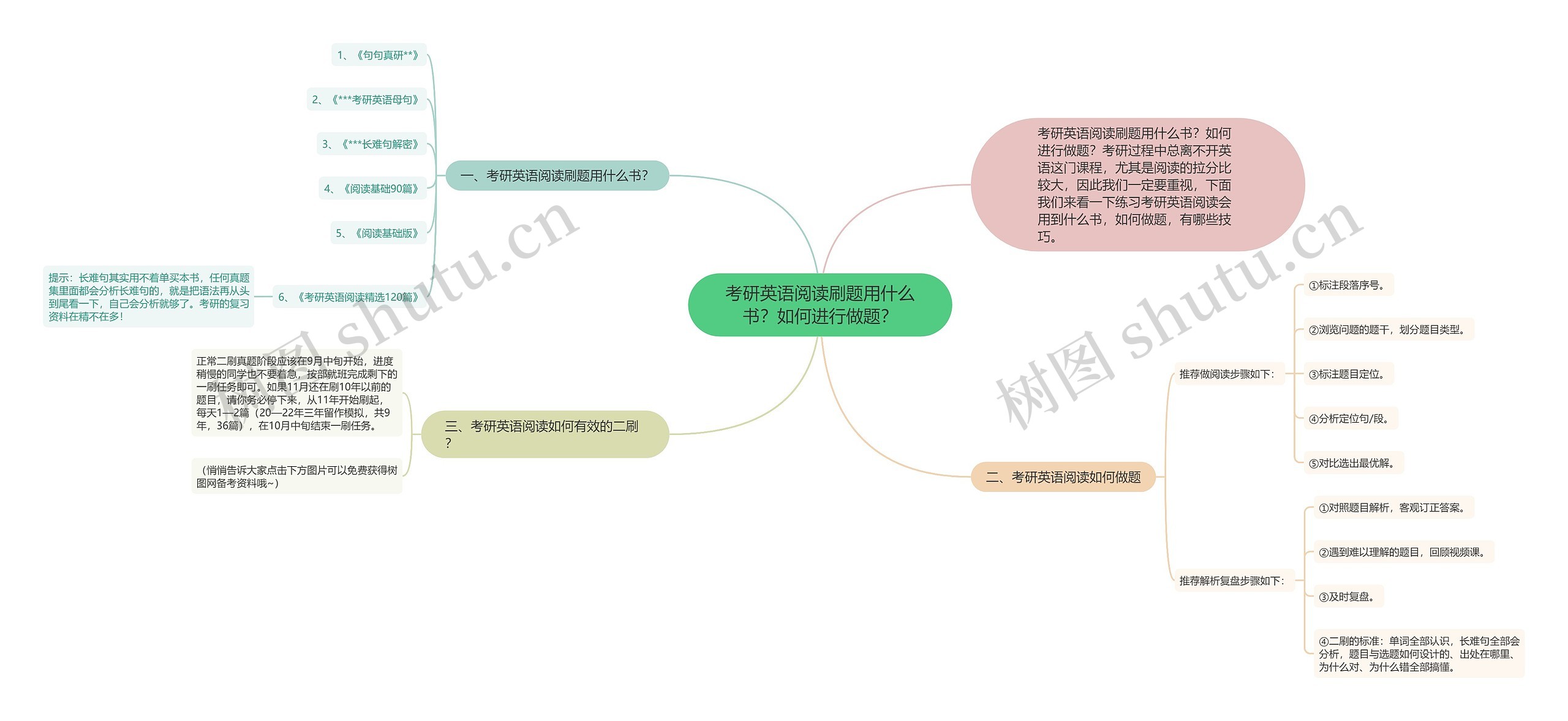 考研英语阅读刷题用什么书？如何进行做题？