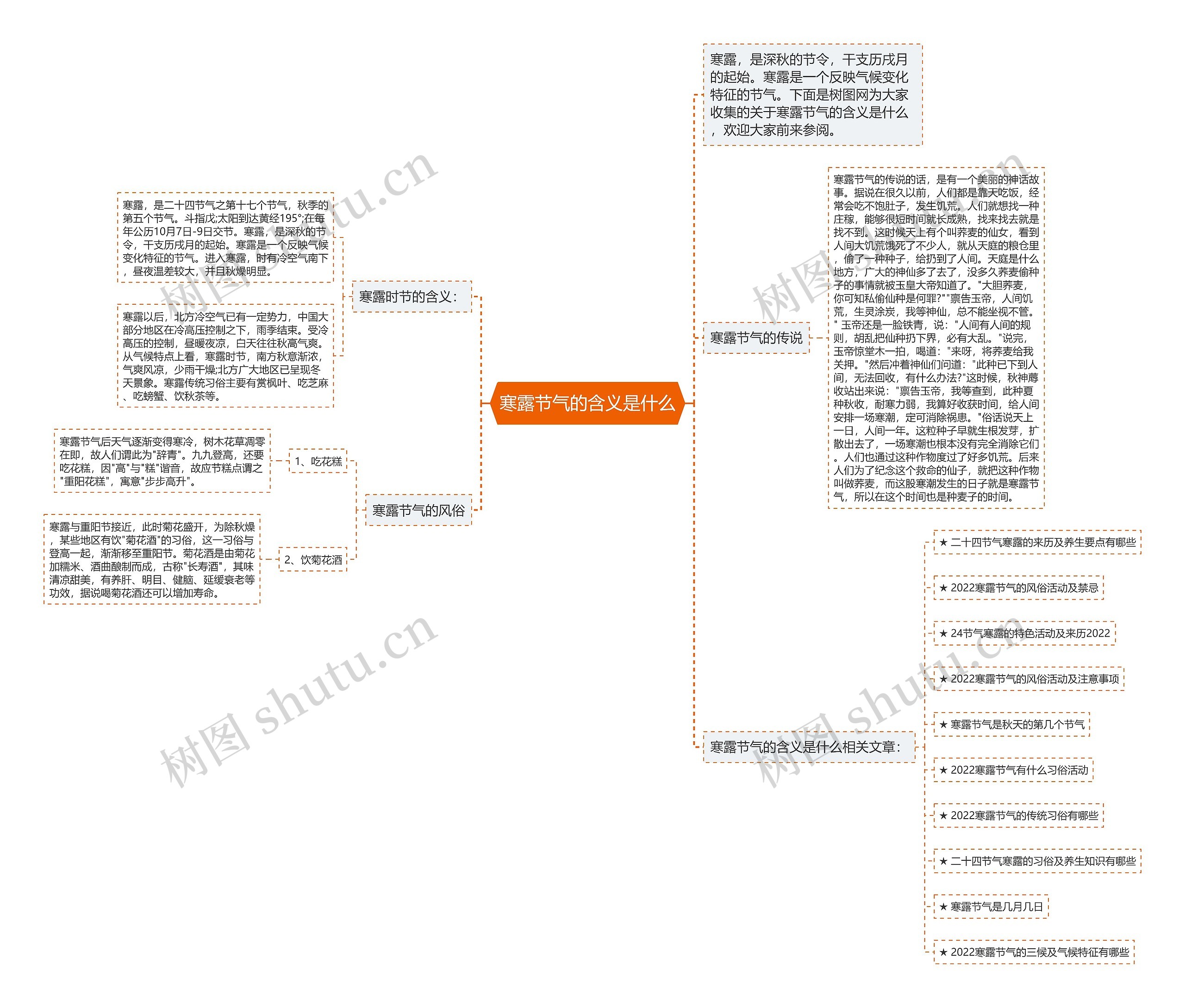 寒露节气的含义是什么思维导图高清图 寒露节气的含义是什么思维导图