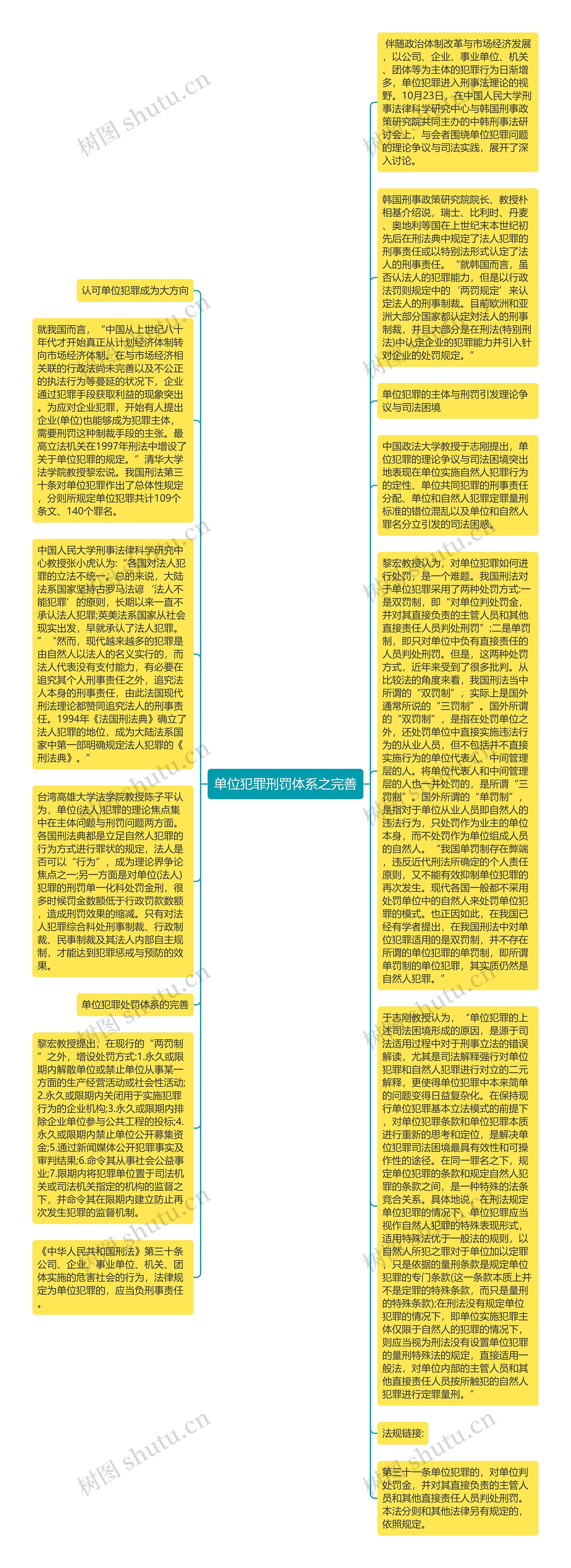 单位犯罪刑罚体系之完善思维导图高清图 单位犯罪刑罚体系之完善思维导图