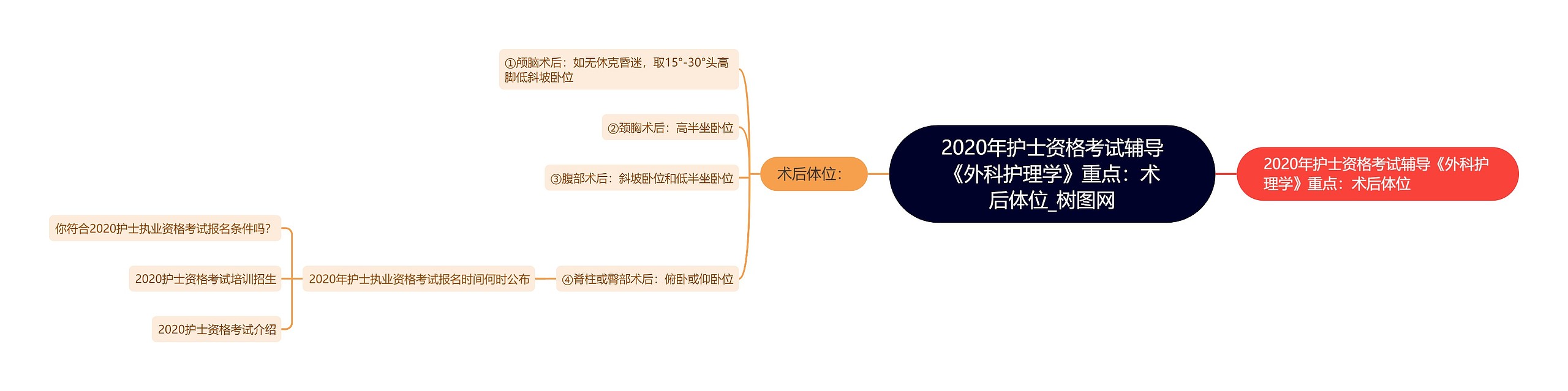 2020年护士资格考试辅导《外科护理学》重点：术后体位