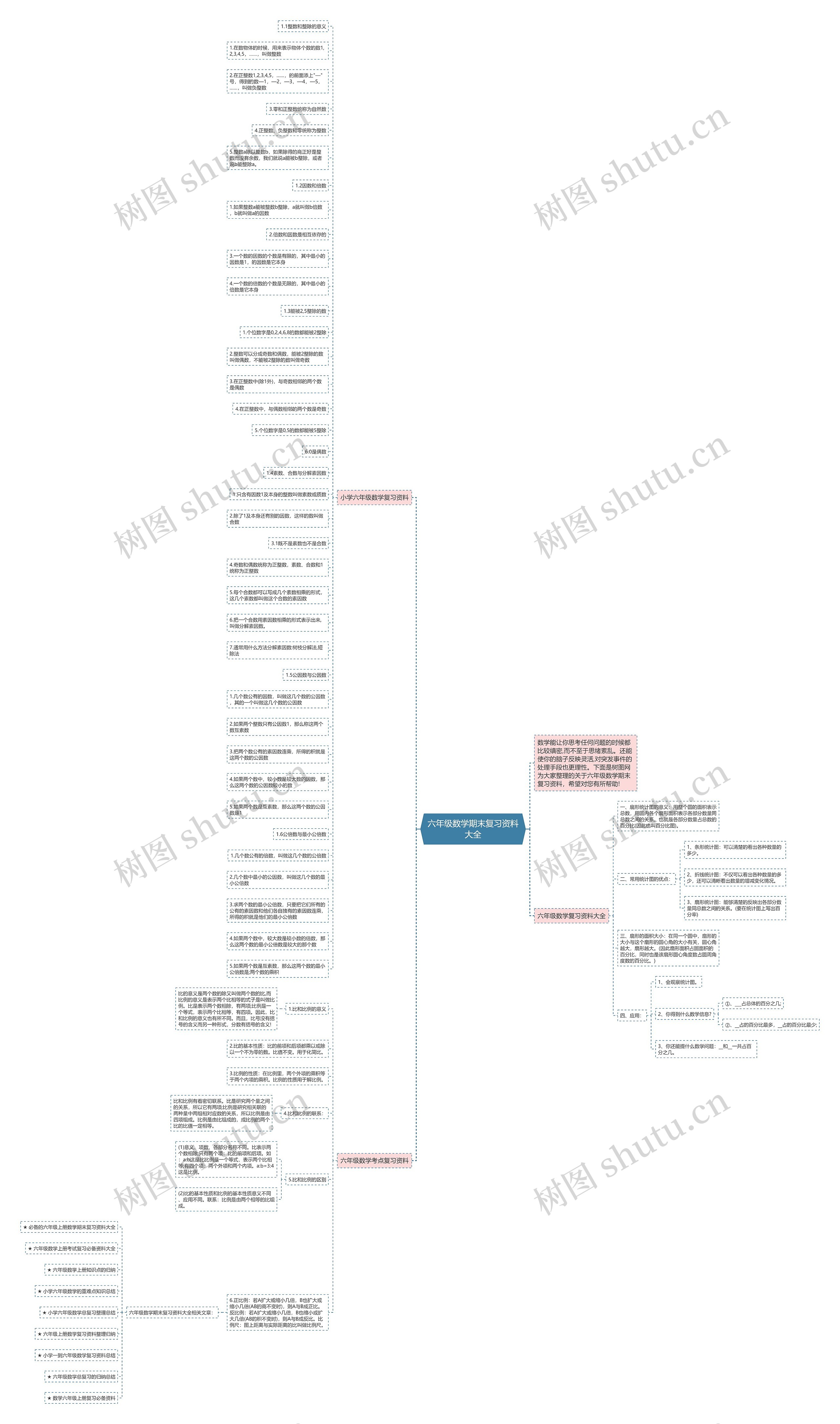 六年级数学期末复习资料大全思维导图