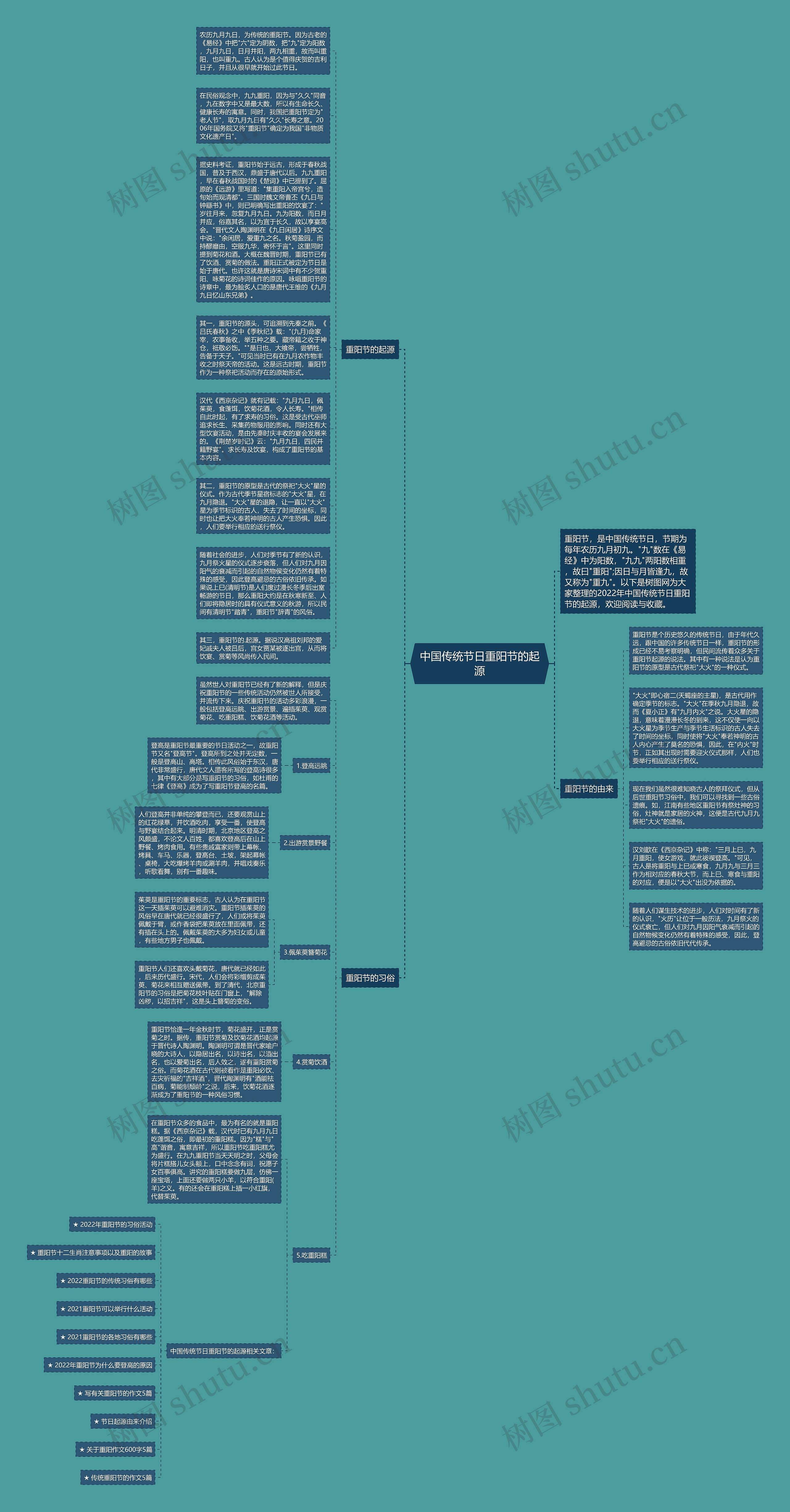 中国传统节日重阳节的起源思维导图高清图 中国传统节日重阳节的起源思维导图