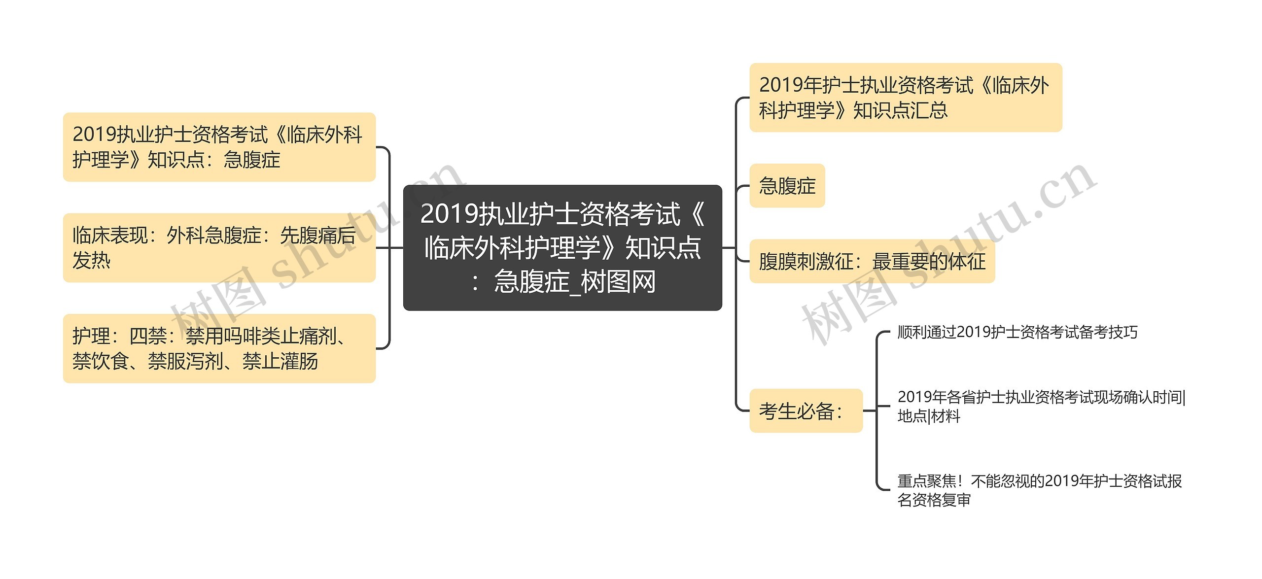 2019执业护士资格考试《临床外科护理学》知识点：急腹症思维导图