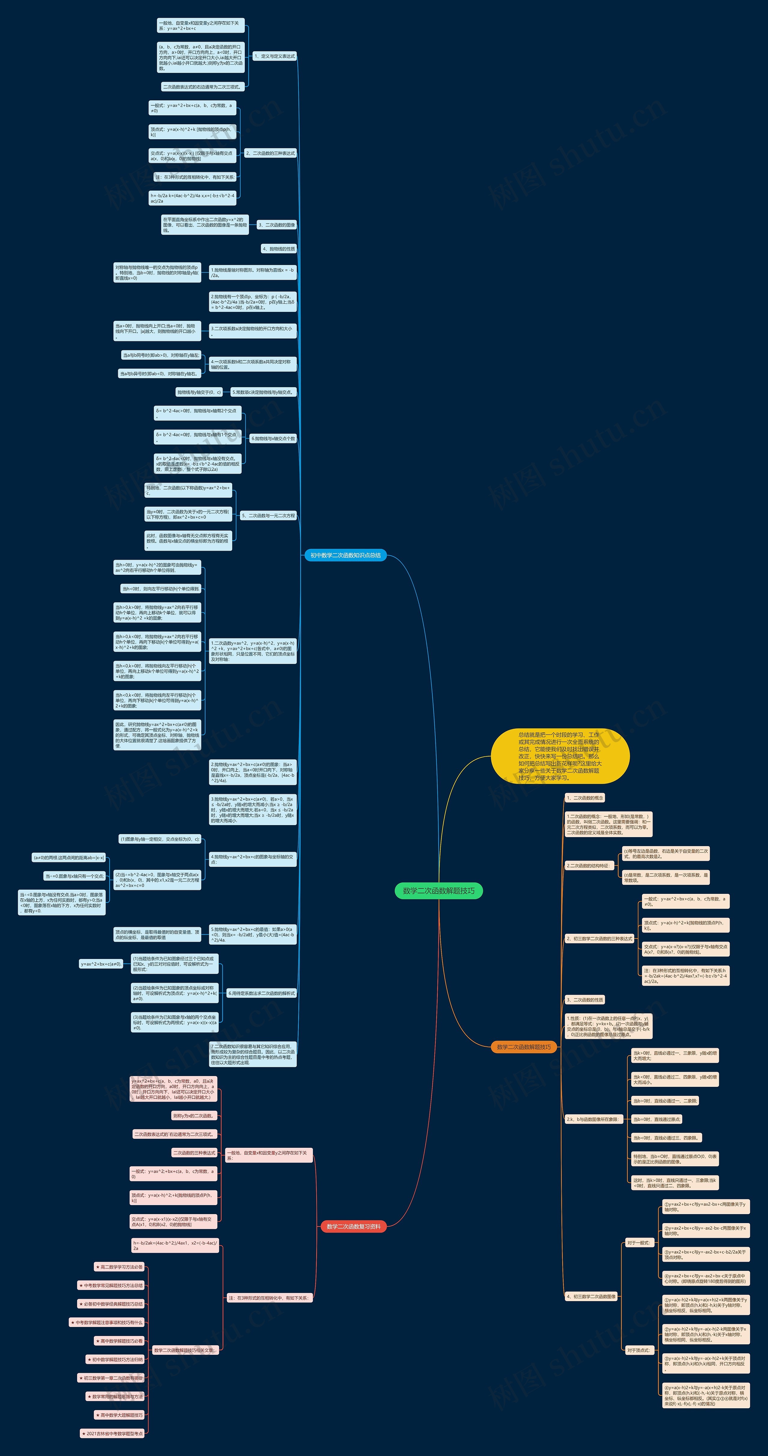 数学二次函数解题技巧思维导图
