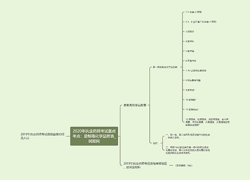 2020年执业药师考试重点考点：易制毒化学品附表