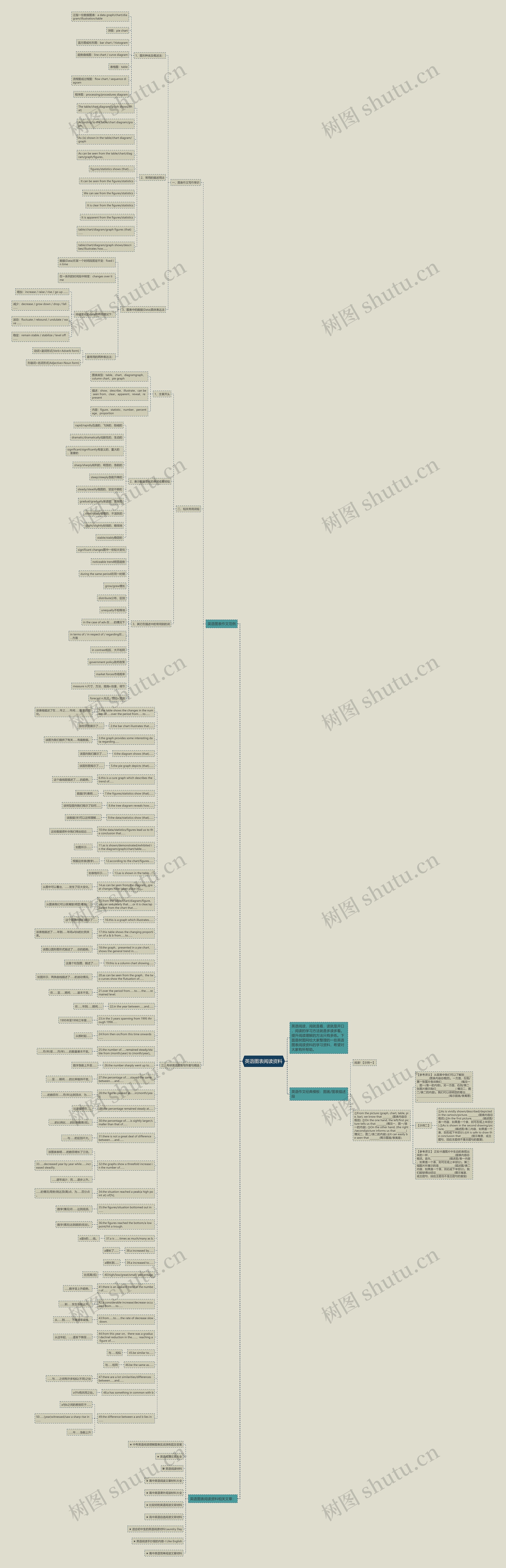 英语图表阅读资料思维导图