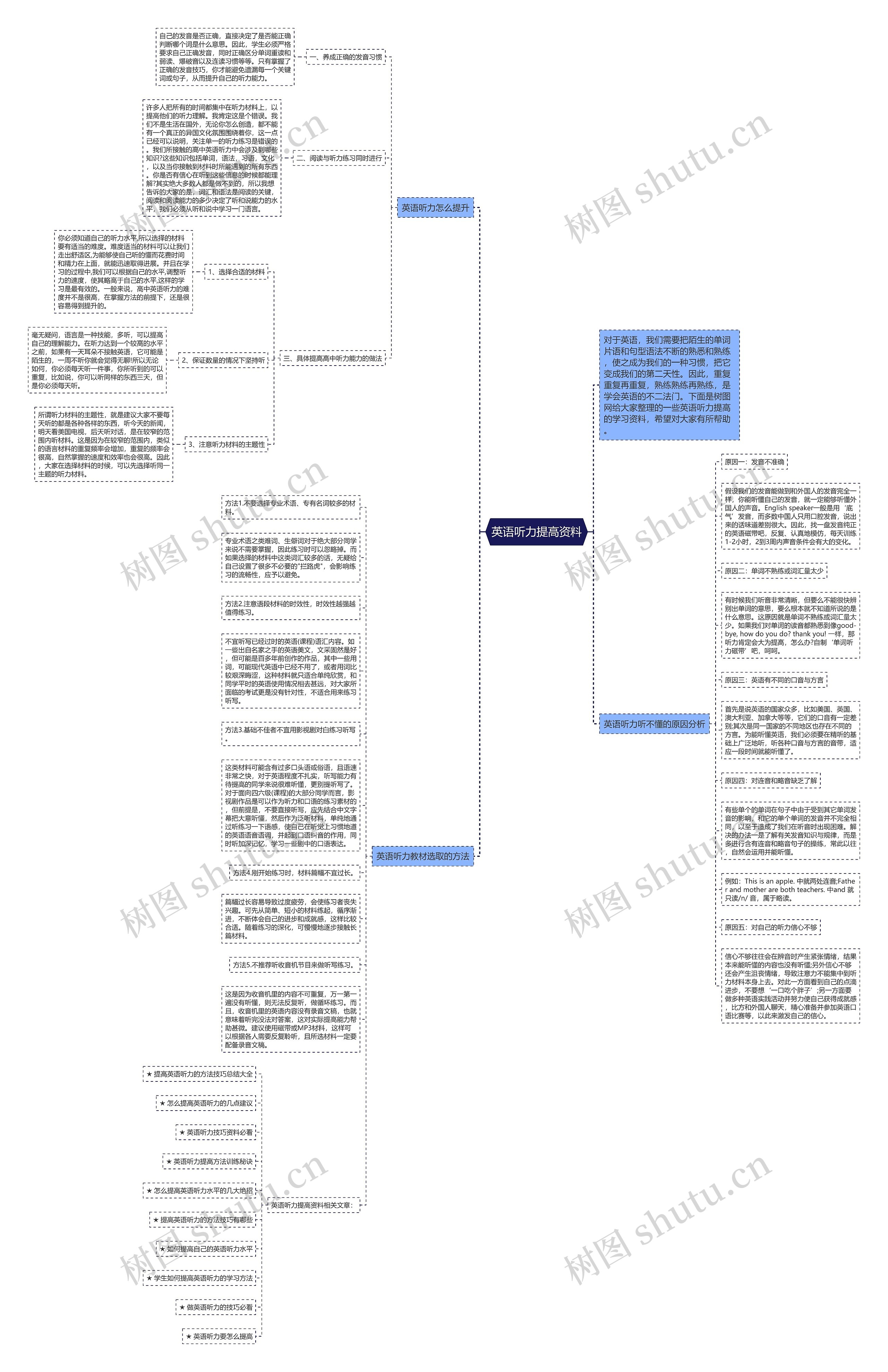 英语听力提高资料思维导图