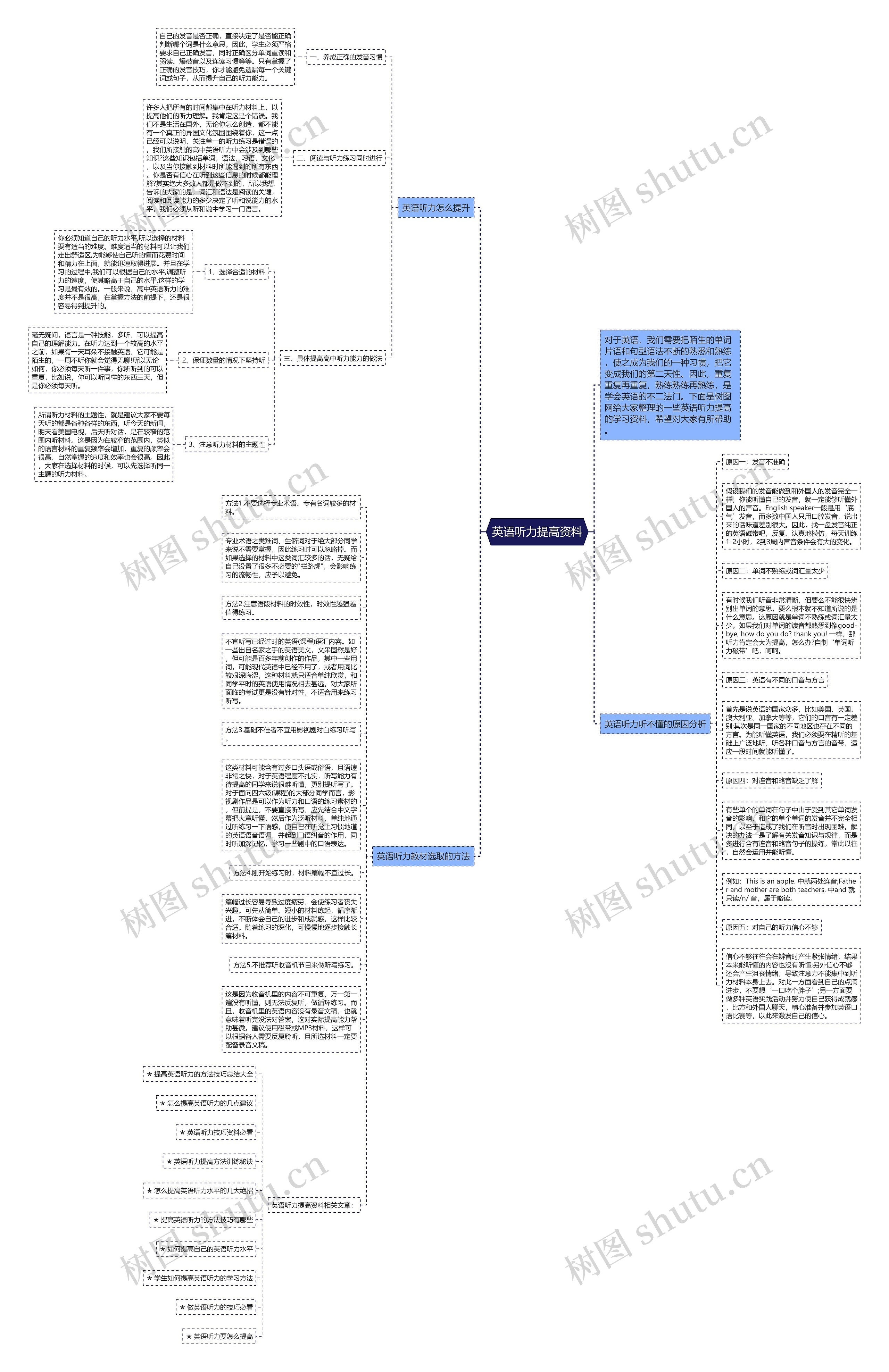 英语听力提高资料思维导图高清图 英语听力提高资料思维导图