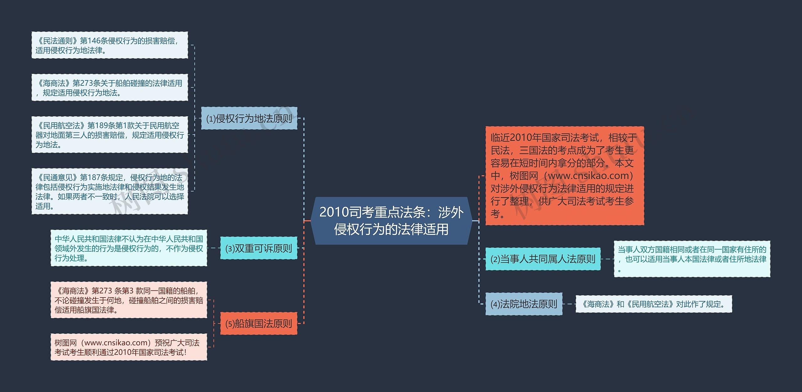 2010司考重点法条：涉外侵权行为的法律适用思维导图