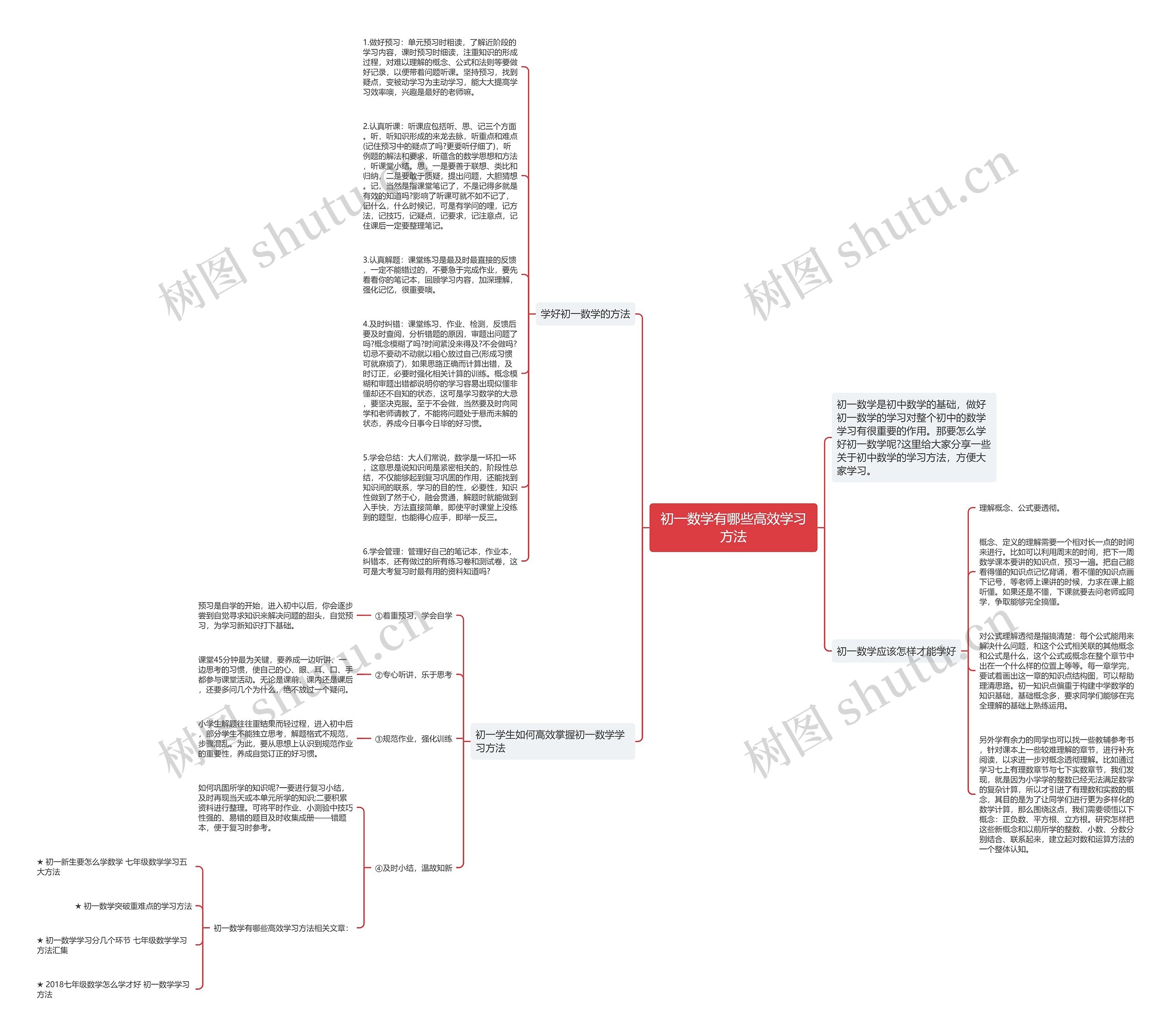 初一数学有哪些高效学习方法思维导图