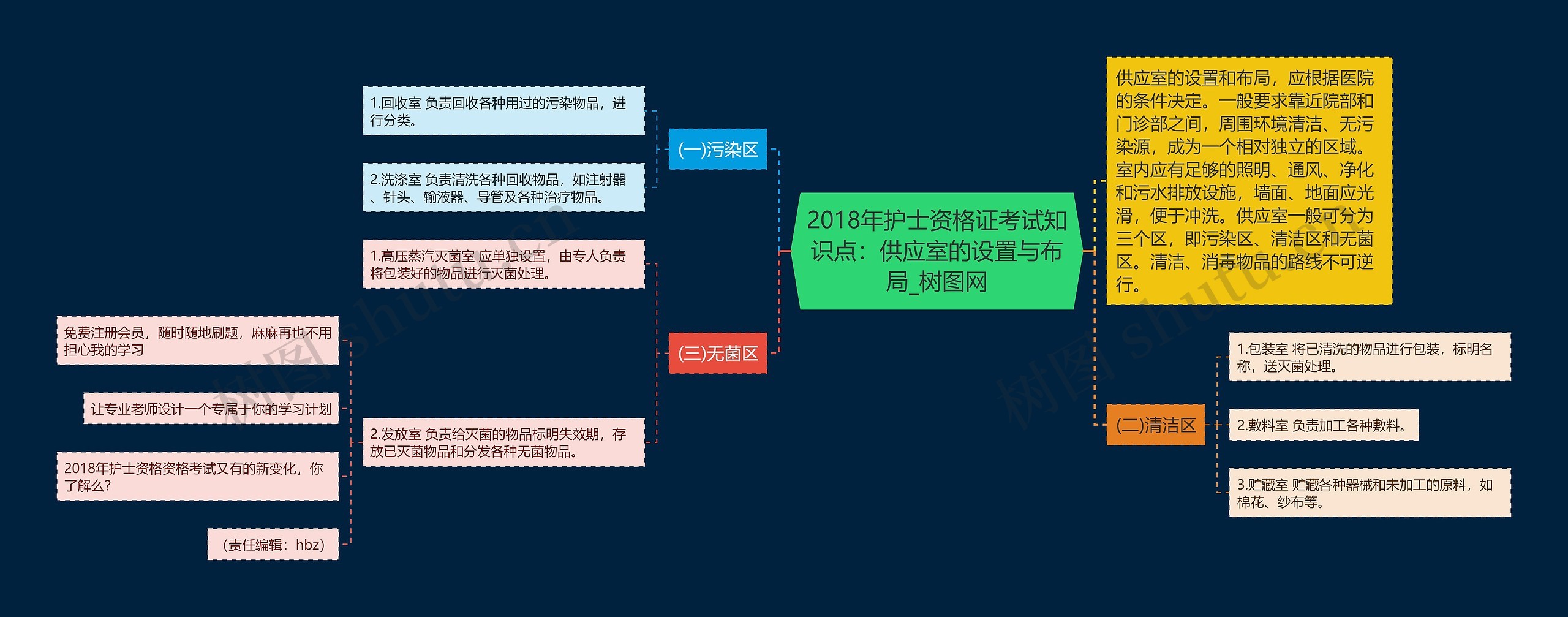 2018年护士资格证考试知识点：供应室的设置与布局思维导图