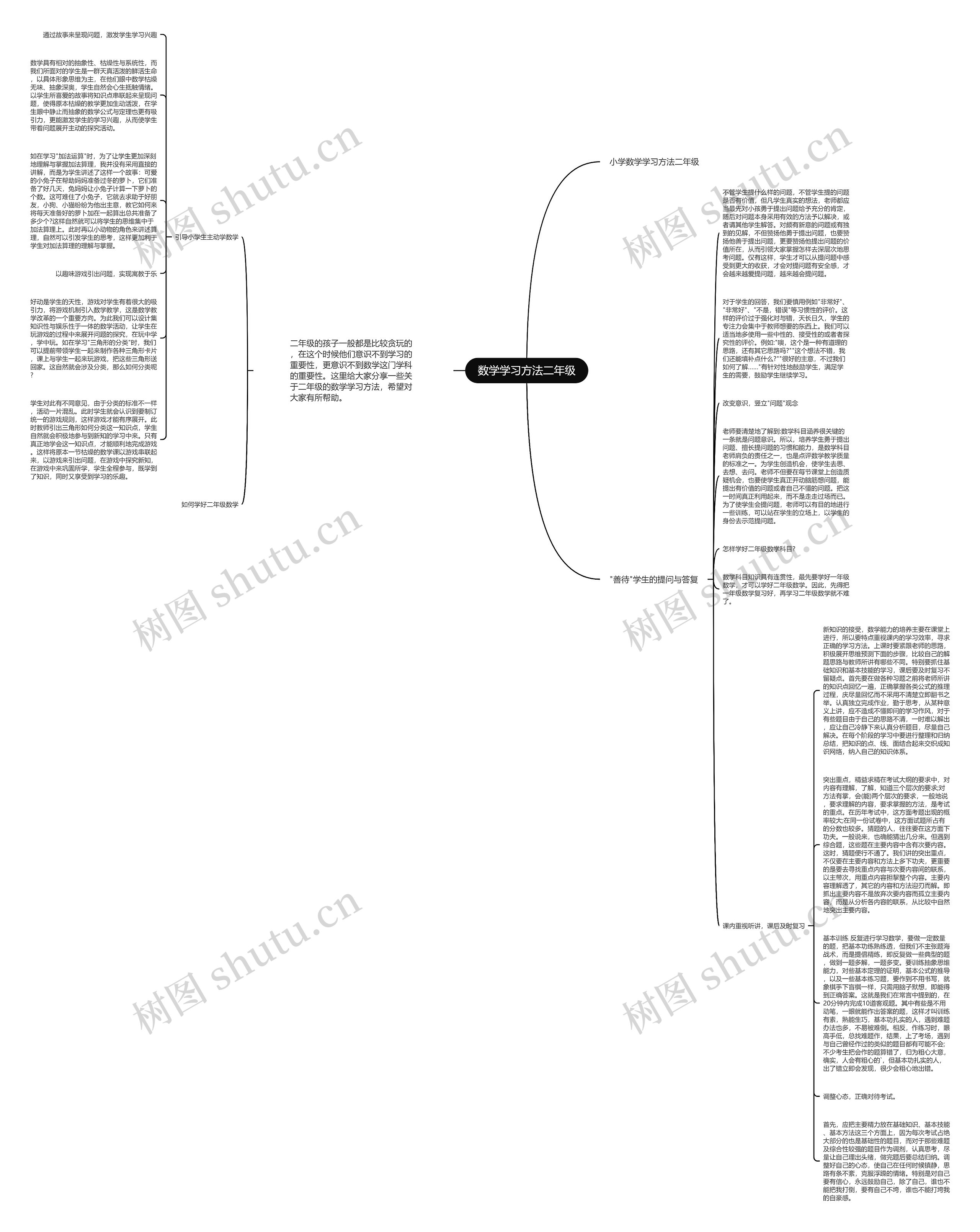 数学学习方法二年级思维导图