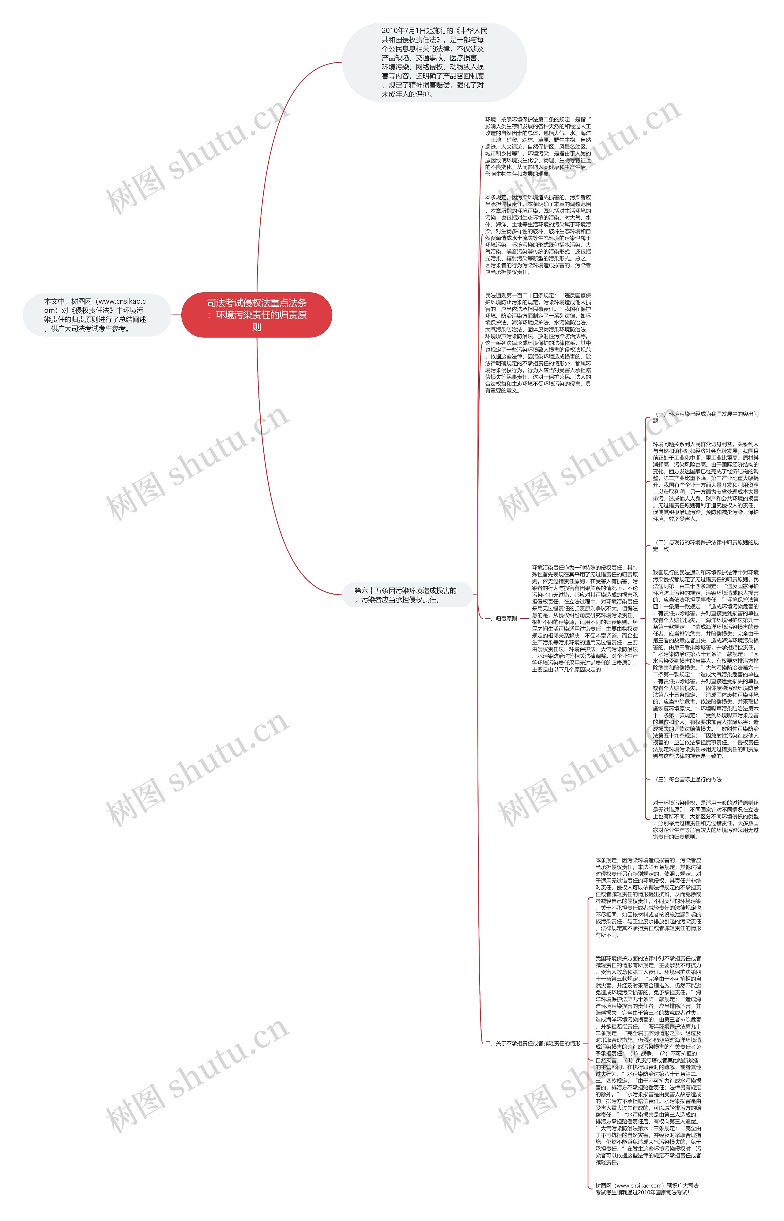 司法考试侵权法重点法条：环境污染责任的归责原则思维导图