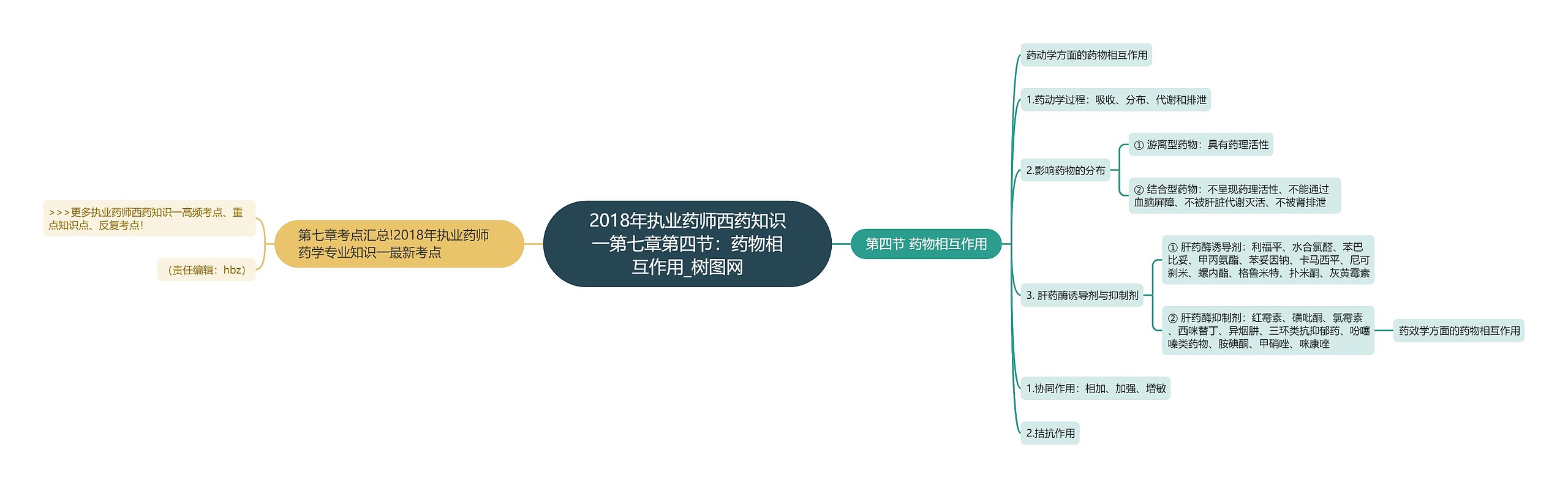 2018年执业药师西药知识一第七章第四节：药物相互作用