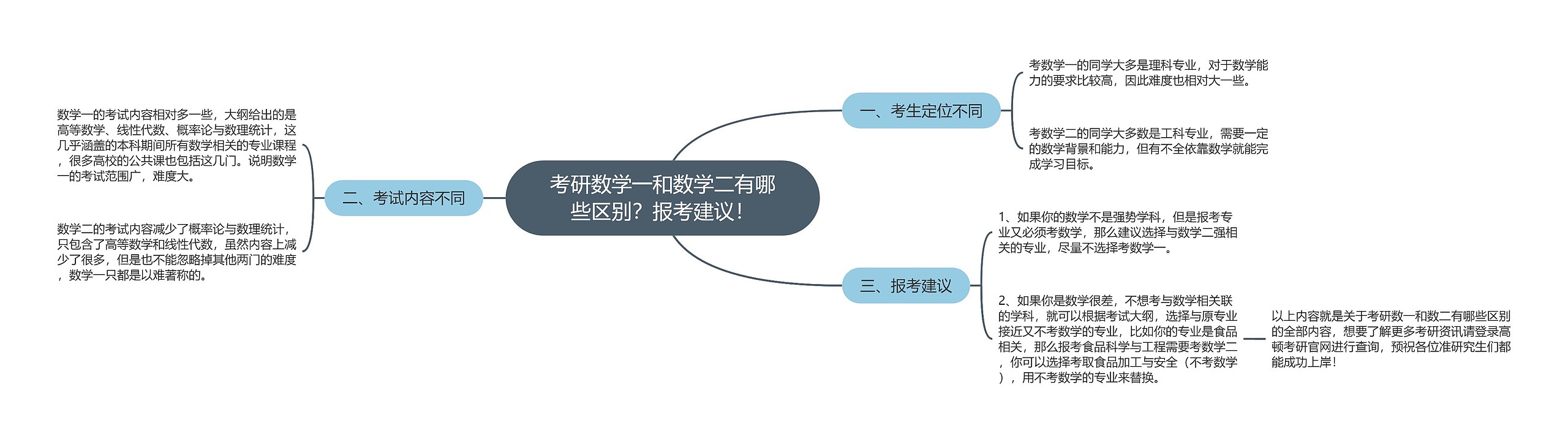 考研数学一和数学二有哪些区别？报考建议！思维导图