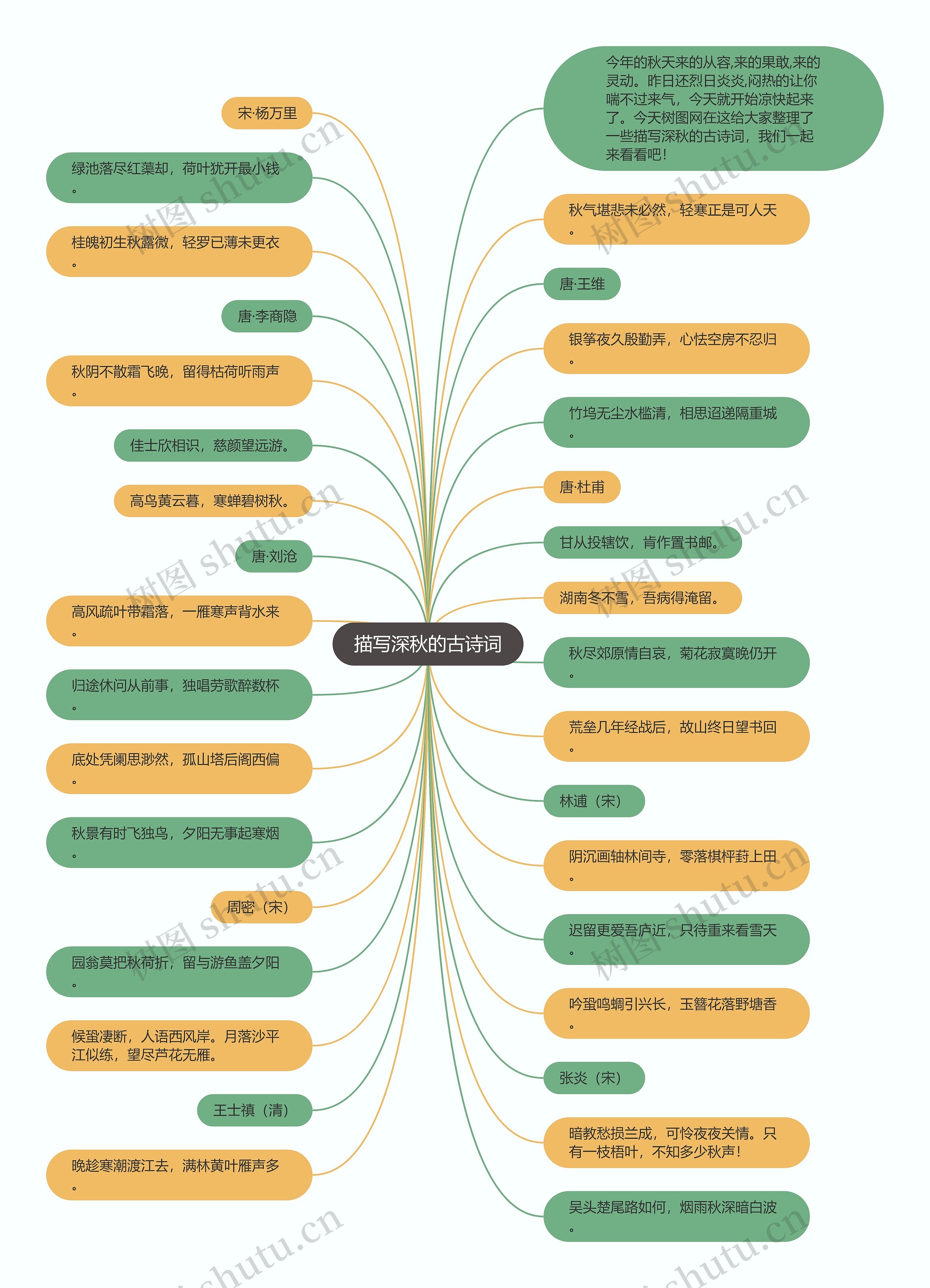 描写深秋的古诗词思维导图