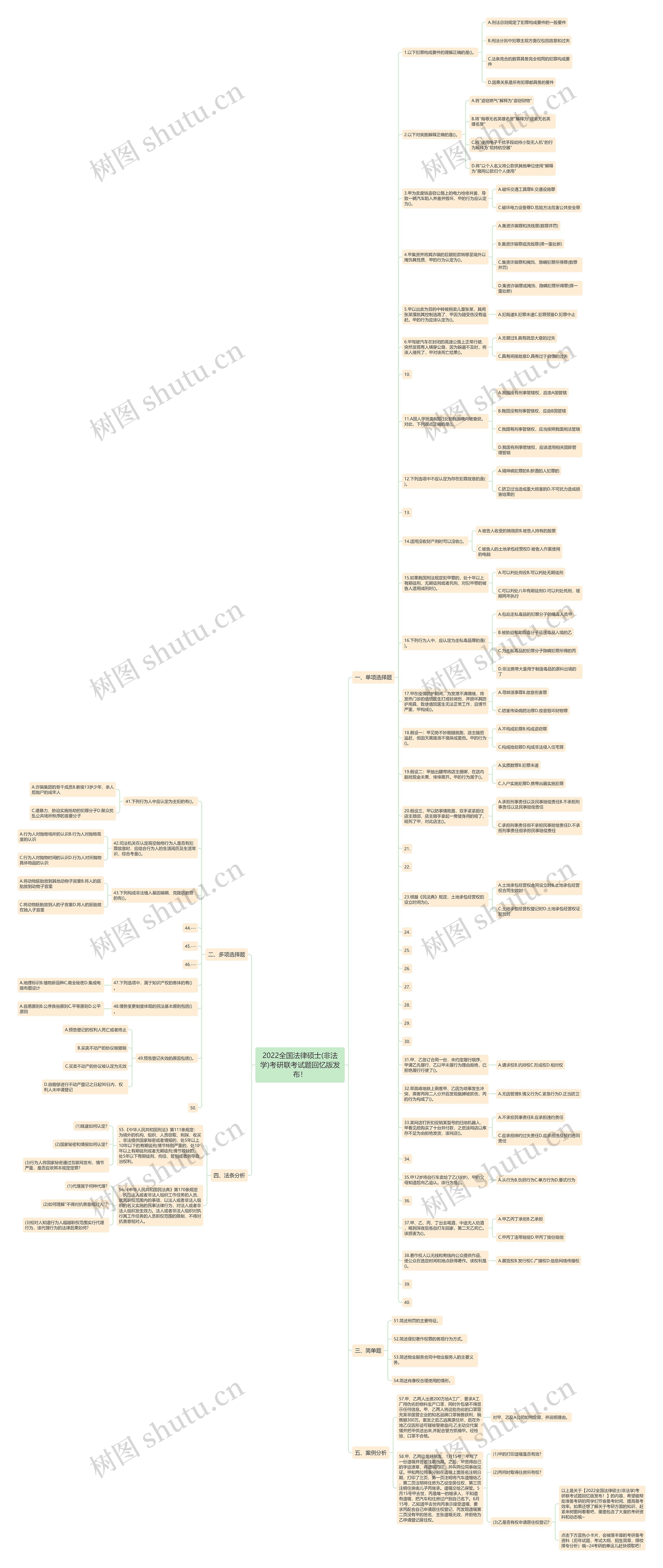 2022全国法律硕士(非法学)考研联考试题回忆版发布！思维导图