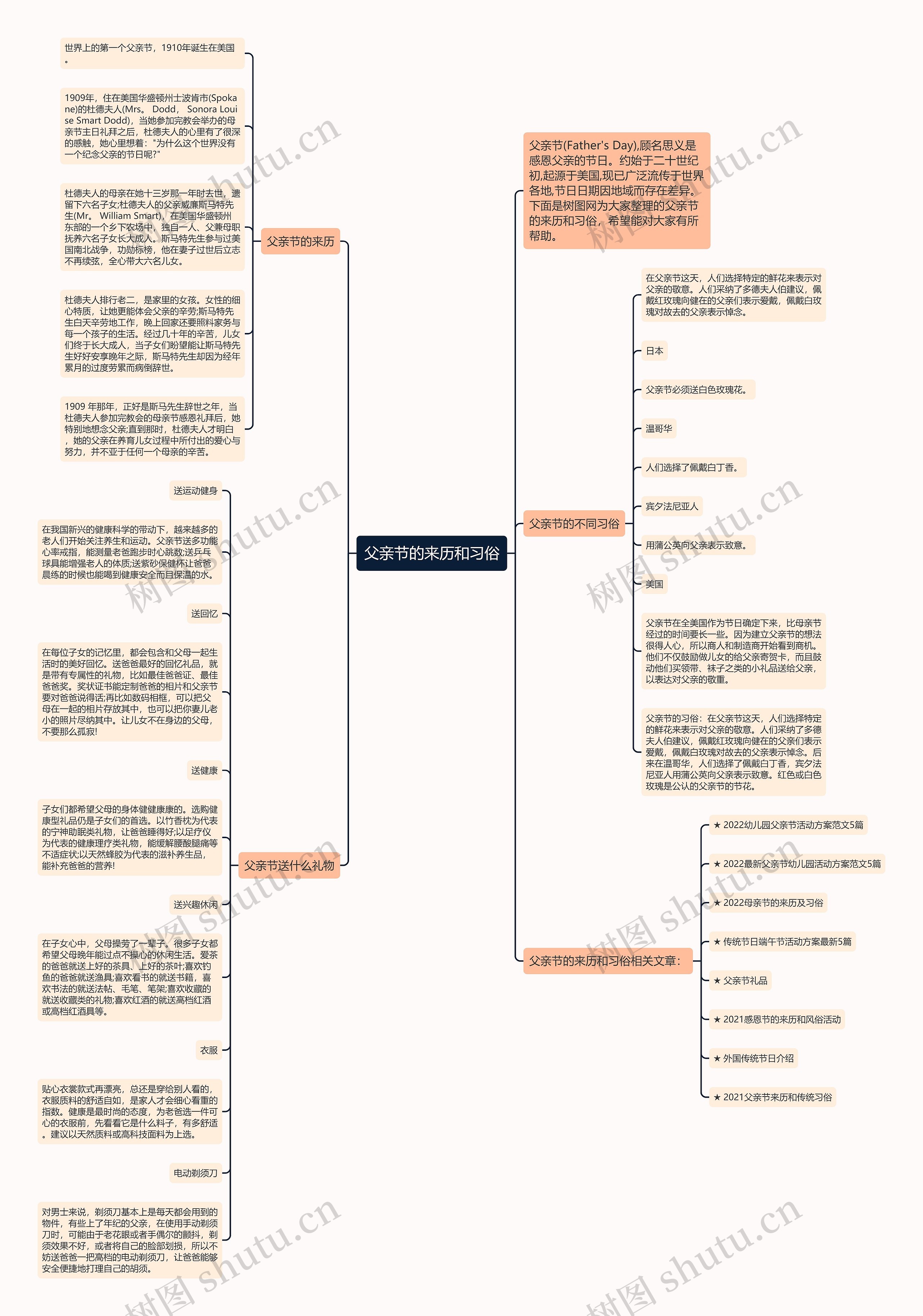 父亲节的来历和习俗思维导图
