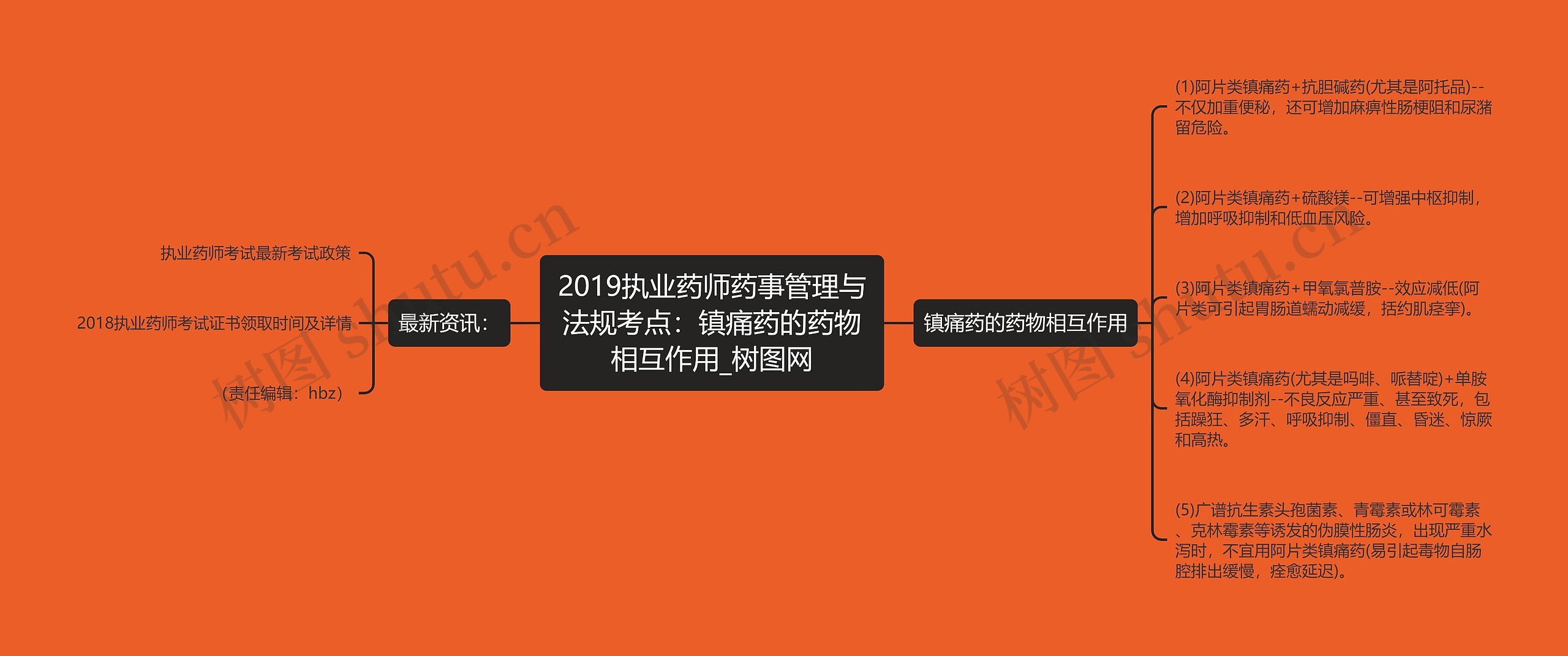 2019执业药师药事管理与法规考点：镇痛药的药物相互作用思维导图