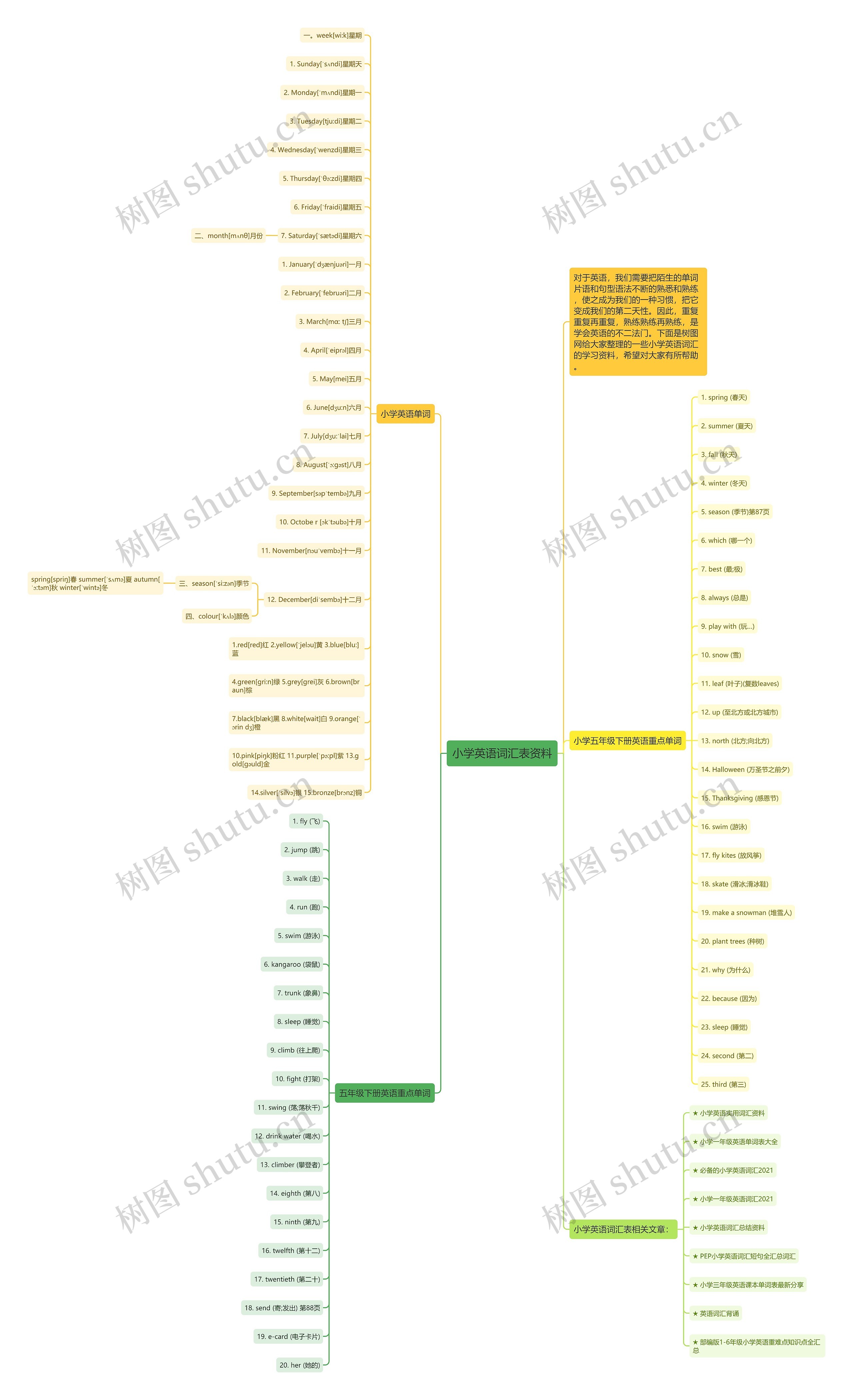 小学英语词汇表资料思维导图高清图 小学英语词汇表资料思维导图