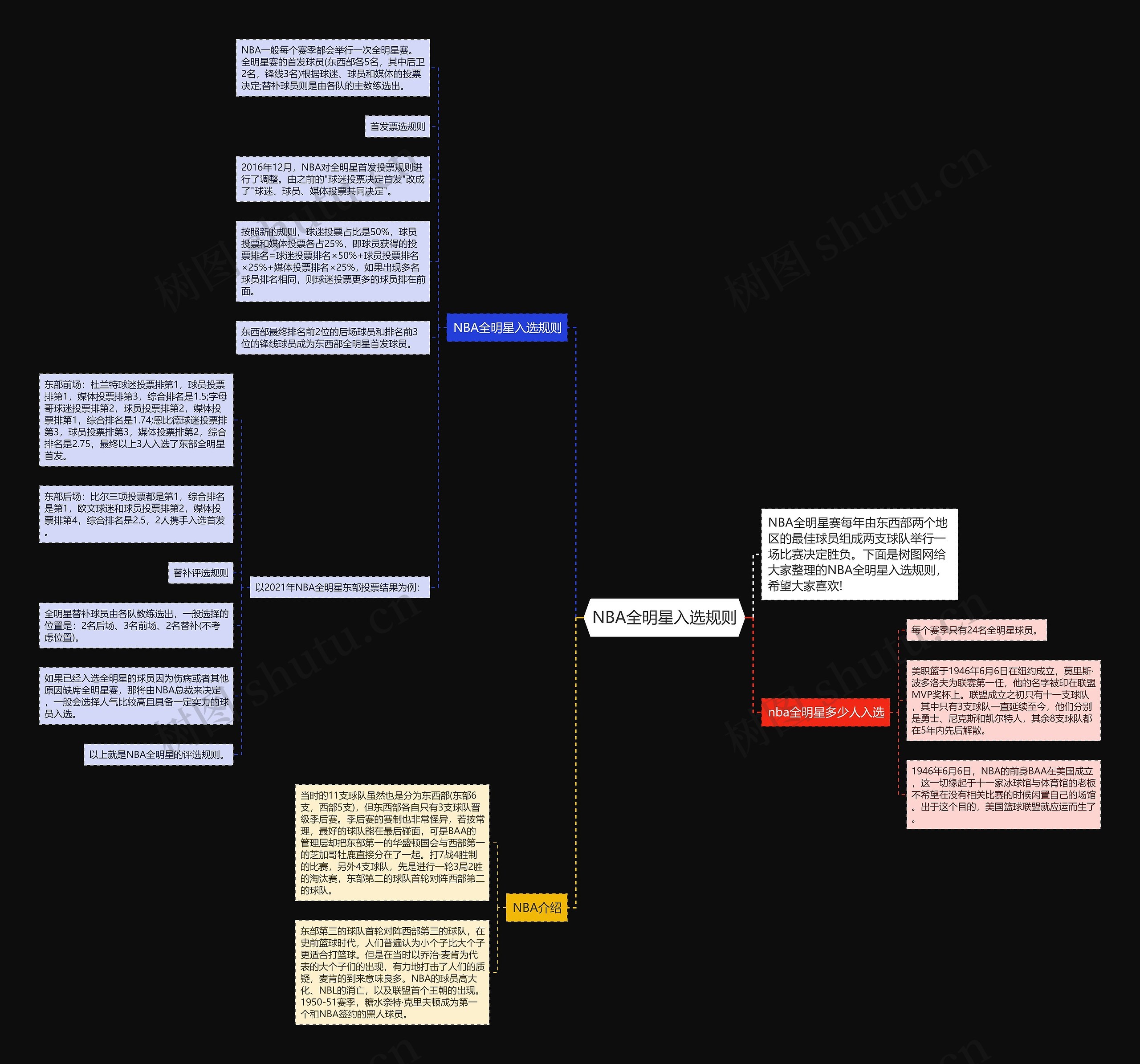 NBA全明星入选规则思维导图
