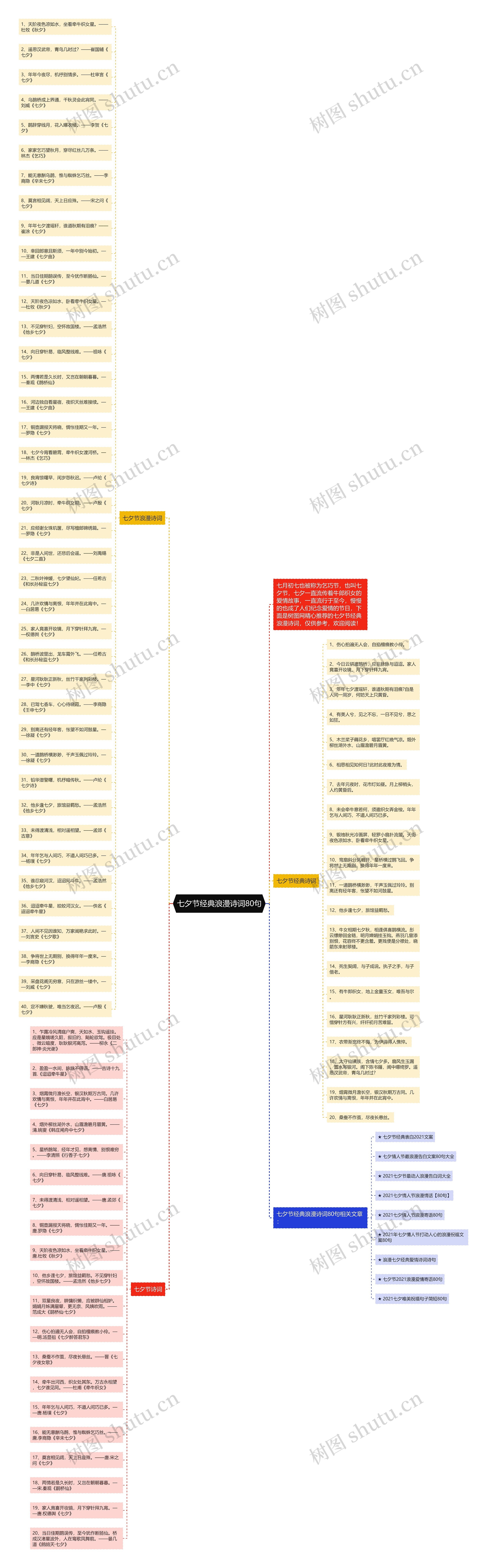 七夕节经典浪漫诗词80句思维导图