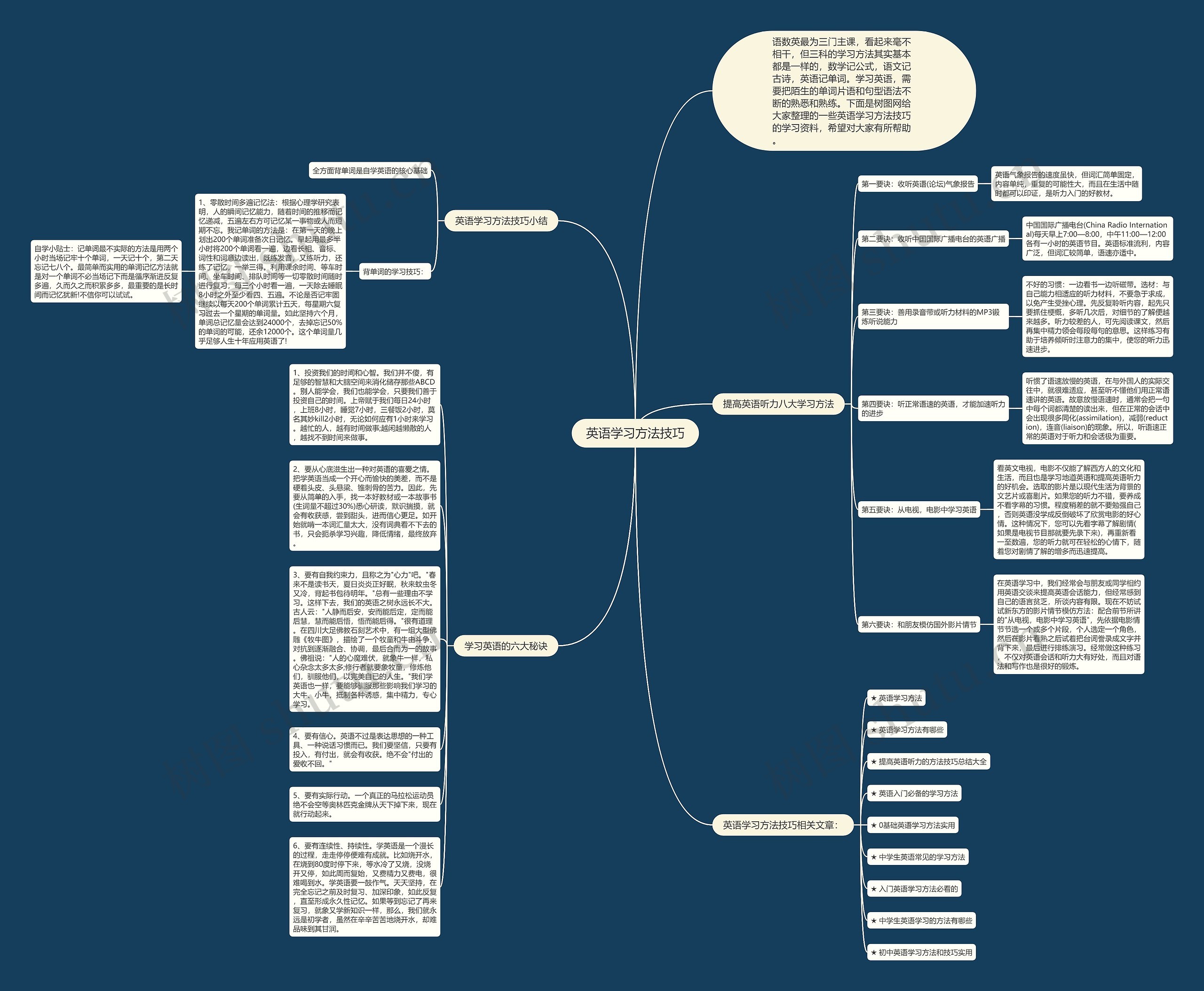 英语学习方法技巧思维导图