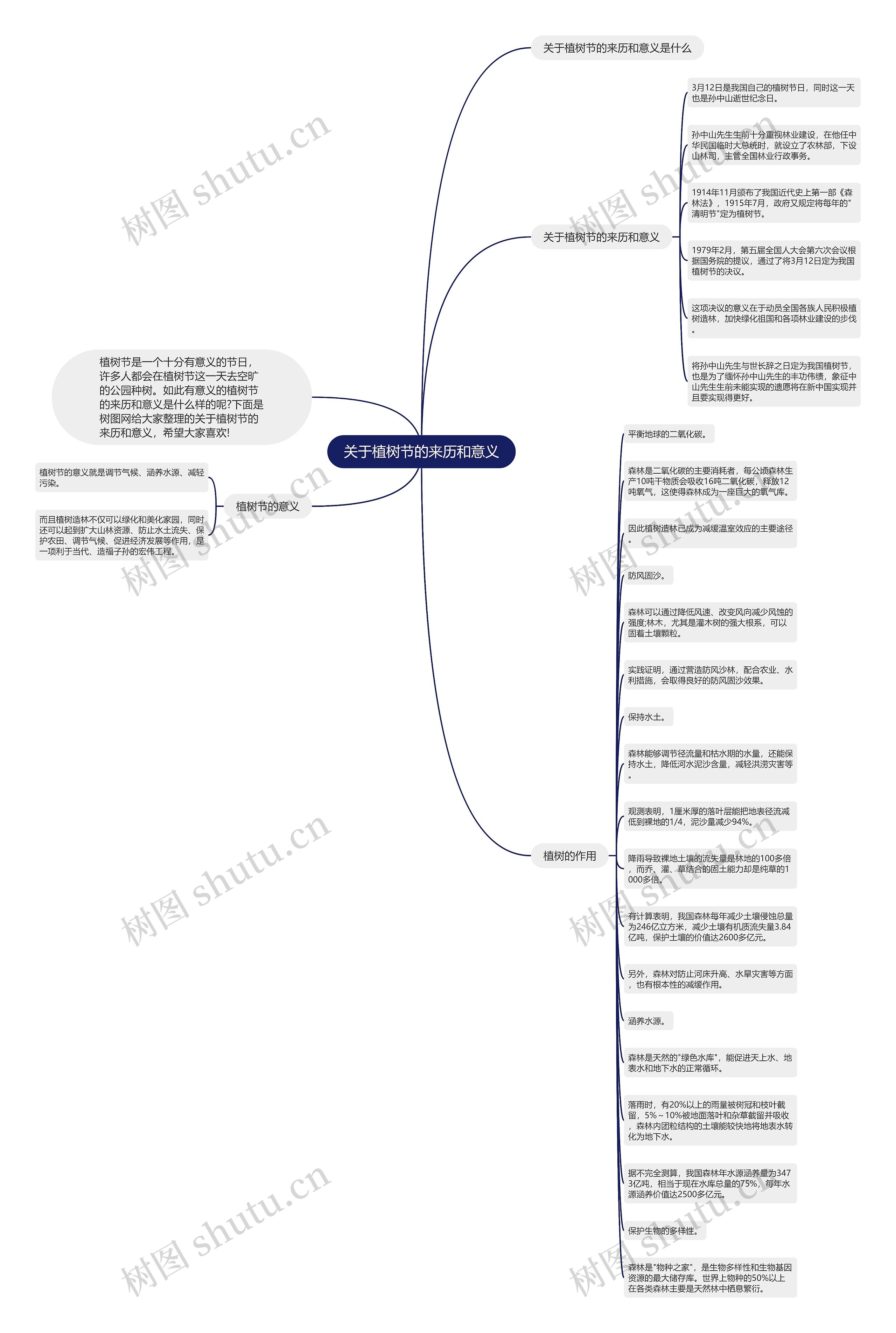关于植树节的来历和意义思维导图